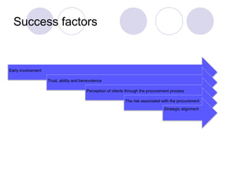 Success factors

 