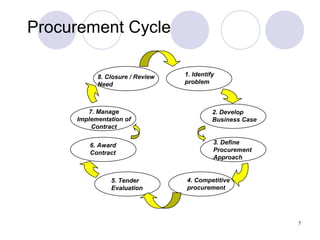 Procurement Cycle
8. Closure / Review
Need

7. Manage
Implementation of
Contract
6. Award
Contract

5. Tender
Evaluation

1. Identify
problem

2. Develop
Business Case

3. Define
Procurement
Approach

4. Competitive
procurement

7

 