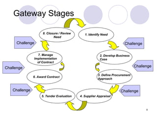 Gateway Stages
8. Closure / Review
Need

1. Identify Need

Challenge

Challenge
7. Manage
Implementation
of Contract

2. Develop Business
Case

6. Award Contract

3. Define Procurement
Approach

Challenge

Challenge

Challenge

Challenge
5. Tender Evaluation

4. Supplier Appraisal

8

 