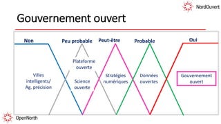 Stratégies
numériques
Gouvernement ouvert
Données
ouvertes
Gouvernement
ouvert
Plateforme
ouverte
Science
ouverte
Villes
intelligents/
Ag. précision
OuiNon Peut-être ProbablePeu probable
 