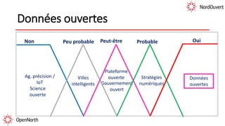 Science
ouverte
Stratégies
numériques
Plateforme
ouverte
Gouvernement
ouvert
Données ouvertes
Ag. précision /
IoT
Données
ouvertes
Villes
intelligents
OuiNon Peut-être ProbablePeu probable
 