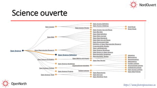 Science ouverte
« La science ouverte est une pratique de la
science qui est collaborative et participative et
dans laquelle les données de recherche, les
notes de laboratoire et les autres processus de
recherche sont disponibles gratuitement, selon
des modalités qui permettent la réutilisation, la
redistribution et la reproduction de la
recherche et de ces données et méthodes
sous-jacentes. » (traduction libre)
https://www.fosteropenscience.eu
 