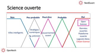 Stratégies
numériques
Open
Science
Plateforme
ouverte
Logiciels libres
Citizen Science
Gouvernement
ouvert
Science ouverte
Données
ouvertes
Villes intelligents
Ag. précision
OuiNon Peut-être ProbablePeu probable
 