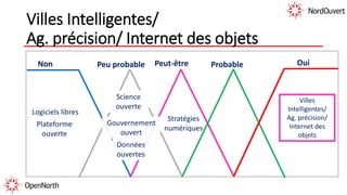Stratégies
numériques
Plateforme
ouverte
Logiciels libres
Villes Intelligentes/
Ag. précision/ Internet des objets
Villes
Intelligentes/
Ag. précision/
Internet des
objets
Science
ouverte
Gouvernement
ouvert
Données
ouvertes
OuiNon Peut-être ProbablePeu probable
 