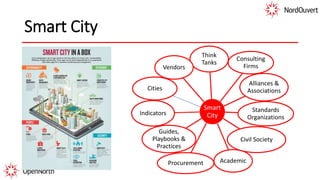 Smart City
Smart
City
Think
Tanks
Consulting
Firms
Alliances &
Associations
Civil Society
AcademicProcurement
Guides,
Playbooks &
Practices
Indicators
Cities
Vendors
Standards
Organizations
 