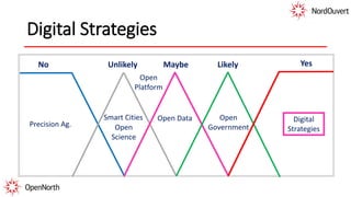 Open
Science
Smart Cities
Open
Platform
Open Data Open
Government
Digital Strategies
YesNo Maybe LikelyUnlikely
Digital
Strategies
Precision Ag.
 