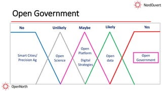 Open
Science Digital
Strategies
Open
Platform
Open Government
YesNo MaybeUnlikely
Open
data
Smart Cities/
Precision Ag
Open
Government
Likely
 