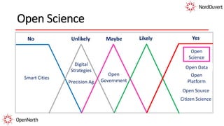 Precision Ag.
Digital
Strategies
Open
Science
Open
Platform
Open Source
Citizen Science
Open
Government
Open Science
YesNo MaybeUnlikely
Open Data
Likely
Smart Cities
 