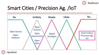 Digital
Strategies
Open
Data
Open
Science
Open
Platform
Open Source
Open
Government
Smart Cities / Precision Ag. /IoT
YesNo MaybeUnlikely
Smart Cities/
Precision Ag/
IoT
Likely
 