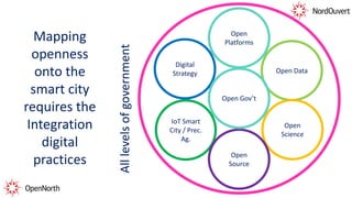 Open Data
Digital
Strategy
Open
Science
IoT Smart
City / Prec.
Ag.
Open
Platforms
Open
Source
Open Gov’t
Mapping
openness
onto the
smart city
requires the
Integration
digital
practices
Alllevelsofgovernment
 