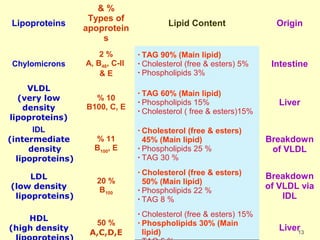 LIPOPROTEINS MUHAMMAD MUSTANSAR FJMC LAHORE | PPT