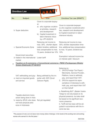 Omnibus Law
“The purpose of a tax cut is to leave more money where it belongs: in the hands of the working men and working
women who earned it in the first place.”
- Bob Dole
No. Subject Now Omnibus Tax Law (DRAFT)
7
Taxation on E-commerce v Conventional commerce PMSE (Perdagangan Melalui
Sistem Elektronik) PP 80/2019
a
VAT withholding and pay-
ment on imported goods
and service
Being withheld by the im-
porter with SSP (Surat
Setoran Pajak)
Referring to:
1. SPLN (Foreign Tax Payer) -
Merchants, Service Provider ,
Platform, have to withhold,
pay, and report their VAT.
2. SPLN to appoint its repre-
sentative in Indonesia to with-
hold, pay, and report their VAT
on their behalf
b
Taxable electronic trans-
action being done in Indo-
nesia by SPLN, who does
not have physical pres-
ence in Indonesia
Not yet regulated
a. Redefining BUT (Badan Usaha
Tetap) to not only based on its
physical presence. but also shall
be based on its significant eco-
nomic presence
b. Tariff and tax base will be ad-
justed in accordance with the in-
come tax law.
b Super deduction
Given to corporate taxpay-
er:
a) who organize vocation-
al activities, research
and development
b) Capital investment in
labor-intensive indus-
try—PP 45/2019
Given to corporate taxpayer:
a) who organize vocational activi-
ties, research and development
b) Capital investment in labor-
intensive industry
c Special Economic Zone
Reducing net income to
max. 30%; shorten depre-
ciation timeline; additional
loss compensation to max.
10 years; dividend tax 10%
Reducing net income to max.
30%; shorten depreciation time-
line; additional loss compensation
to max. 10 years; dividend tax
10%
d
Government securities
traded in the international
market
Lower tariff
Exemption/ reduced income tax
on interest yield / discount
 
