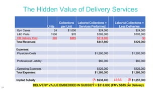 The Hidden Value of Delivery Services
Units
Collections
per Unit
Laborist Collections =
Services Performed
Laborist Collec...