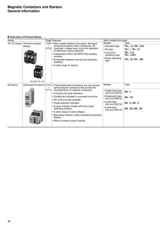 n Overview of Product Series
(No.AF00-140, 144)
Series Page Features Main models and types
Models TypeThermal overload
Relays
• New models added to the series: Standard
(overload protection with 3 elements), 2E
(overload + phase loss), long time operation
(3 elements), Quick operation.
• Independent SPST-NC/SPST-NO auxiliary
contacts.
• Switchable between manual and automatic
resetting.
• A wide range of options.
• These Solid-state Contactors are non-contact
semiconductor contactors that provide the
characteristics of magnetic contactors.
• Long life and quiet operation.
• Cooling fan included in one-piece structure.
• AC control is also possible.
• Surge absorber included.
• Lineup includes models with zero-cross
switching function.
• A wide range of rated voltages.
• Operating indicator (LED) included as standard
feature.
• Built-in auxiliary output module.
• Standard type
• 2E type
• Long time
operating type
• Quick operating
type
TR-□/3, TR-□H/3
TK-□, TK-□H
TR-□L/3,
TR-□LH/3
TR-□Q, TR-□QH
Models Type
• Single-pole type
(main circuit 240V AC)
• Single-pole type
(main circuit 480V AC)
• 3-pole type
(main circuit 240V AC)
• 3-pole type
(main circuit 480V AC)
SS□1
SS□1H
SS□2, SS□3
SS□2H, SS□3H
01/101
01/115
01/88
01/100
TR/TK Series
Solid-state ContactorsSS Series
10
Magnetic Contactors and Starters
General information
 