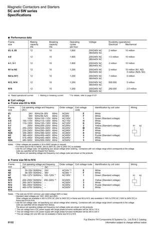 Fuji Electric FA Components & Systems Co., Ltd./D & C Catalog
Information subject to change without notice01/22
s Performance data
Frame Making Breaking Operating Voltage Durability (operations)
size capacity capacity cycles Electrical * Mechanical
I/Ie I/Ie per hour
03, 0, 05 12 10 1,800 200/240V AC 2 million 10 million
380/440V AC
4-0 12 10 1,800 200/240V AC 1.5 million 10 million
380/440V AC
4-1, 5-1 12 10 1,800 200/240V AC 2 million 10 million
380/440V AC
N1 to N3 12 10 1,200 200/240V AC 2 million 10 million (N1, N2)
380/440V AC 5 million (N2S, N3)
N4 to N11 12 10 1,200 200/240V AC 1 million 5 million
380/440V AC
N12, N14 12 10 1,200 200/240V AC 500,000 5 million
380/440V AC
N16 12 10 1,200 200/240V AC 250,000 2.5 million
380/440V AC
Magnetic Contactors and Starters
SC and SW series
Specifications
Ie: Rated operational currnet. I: Making or breaking current * For delails, refer to page 01/21
s Coil voltage
q Frame size 03 to N5A
Frame Coil operating voltage and frequency Order voltage Coil voltage Identificaiton by coil color Wiring
size (AC) code
03 24V 50Hz/24–26V 60Hz AC24V E White
0 48V 50Hz/48–52V 60Hz AC48V F White
05 100V 50Hz/100–110V 60Hz AC100V 1 Green (Standard voltage)
4-0 100–110V 50Hz/110–120V 60Hz AC110V H White
4-1 110–120V 50Hz/120–130V 60Hz AC120V K White
5-1 200V 50Hz/200–220V 60Hz AC200V 2 Yellow (Standard voltage)
N1 200–220V 50Hz/220–240V 60Hz AC220V M White
N2 220–240V 50Hz/240–260V 60Hz AC240V P White
N2S 346–380V 50Hz/380–420V 60Hz AC380V S White
N3 380–400V 50Hz/400–440V 60Hz AC400V 4 Purple (Standard voltage)
N4 415–440V 50Hz/440–480V 60Hz AC440V T White
N5A 480–500V 50Hz/500–550V 60Hz AC500V 5 White
Notes: • Other voltages are available in 24 to 600V ranges on request.
• For frame size N1/SE to N4/SE, 24V to 250V AC (24V to 240V DC) is available.
• Use the coil voltage code, not specifying your actual voltage when ordering. Contactors with coil voltage range which corresponds to the voltage
code you specified will be shipped from factory.
The above coil operating voltage and frequency (not voltage code) are shown on the products.
q Frame size N5 to N16
Frame Coil operating voltage and frequency Order voltage Coil voltage code Identificaiton by coil color Wiring
size AC DC
N5 24–25V 50/60Hz 24V AC24V *3
E White
N6 48–50V 50/60Hz 48V AC48V *3
F White
N7 100–127V 50/60Hz 100–120V *1
AC100V 1 Green (Standard voltage)
N8
N10 200–250V 50/60Hz 200–240V *2
AC200V 2 Yellow (Standard voltage)
N11 265–347V 50/60Hz – AC300V 3 White
N12 380–450V 50/60Hz – AC400V 4 Purple (Standard voltage)
N14 460–575V 50/60Hz – AC500V 5 White
N16
Notes: • The coils are AC/DC common use (rated voltage 200V or less)
• Standard rated voltages are 100V, 200V and 400V.
Other voltages are available in 24V to 575V AC (24V to 240V DC) in frame size N5 to N12, also available in 100V to 575V AC (100V to 240V DC) in
frame size N14 to N16.
• Use the coil voltage code, not specifying your actual voltage when ordering. Contactors with coil voltage range which corresponds to the voltage
code you specified will be shipped from factory.
The above coil operating voltage and frequency (not voltage code) are shown on the products.
*1
The coil voltage from a DC power supply with single phase full-wave rectification will be 100 to 110 V.
*2
The coil voltage from a DC power supply with single phase full-wave rectification will be 200 to 220 V.
*3
The coil voltage 24V and 48V are not available in frame size N14 to N16.
A1 A2
A1 A2
 