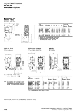 01/54
Fuji Electric FA Components & Systems Co., Ltd./D & C Catalog
Information subject to change without notice
Magnetic Motor Starters
SW series
Heavy starting duty
s Dimensions, mm
SW-03/2L to 5-1/2L
SW-03/3L to 5-1/3L
Type * Mass (kg)
2-element 3-element A A1 B C D 2- 3-
element element
SW-03/2L SW-03/3L 79 115 157 83 113 0.62 0.72
SW-0/2L SW-0/3L 79 115 157 83 113 0.62 0.72
SW-05/2L SW-05/3L 84 120 157 84 114 0.64 0.74
SW-4-0/2L SW-4-0/3L 88 124 157 83 114 0.66 0.76
SW-4-1/2L SW-4-1/3L 88 124 157 83 114 0.66 0.76
SW-5-1/2L SW-5-1/3L 89 124 157 83 114 0.69 0.79
SW-5-1/2L SW-5-1/3L 89 124 157 83 114 0.71 0.81
C: Without front mounting auxiliary contact block
D: With front mounting auxiliary contact block
* Mounted auxiliary contacts 2NO+2NC
Type A B C Mass (kg)
2-element 3-element 2- 3- 2- 3-
element element element element
SW-N2S/2L SW-N2S/3L 138 219 219 111 1.54 1.66
SW-N3/2L SW-N3/3L 138(149)* 219(202)* 219(224)* 111 1.54 1.64
SW-N4/2L SW-N4/3L 138(149)* 230(214)* 230(236)* 117 2.26 2.54
SW-N5A/2L SW-N5A/3L 149 214 236 132 2.66 2.94
SW-N6/2L SW-N6/3L 165 270 270 138 3.62 3.93
SW-N7/2L SW-N7/3L 165 281 281 140 3.92 4.23
SW-N8/2L SW-N8/3L 138 287 287 174 6.8 6.8
Mass: SW-N1/2L, N2/2L: 1.01kg
SW-N1/3L, N2/3L: 1.13kg
Note: SW-N10/2L, N11/2L, N12/2L and N14/2L,
SW-N10/3L, N11/3L, N12/3L and N14/3L,
have the same dimensions as SW-N10/3H,
N11/3H, N12/3H and N14/3H, respectively.
SW-N1/2L, N2/2L
SW-N1/3L, N2/3L
SW-N2S/2L to SW-N7/2L
SW-N2S/3L to SW-N7/3L
Dimensions for reference only. Confirm before construction begins.
A (2-element)
A1 (3-element)
C
B
D
(28)
Auxiliary
contact
block
Reset button
(Stroke 3mm)
B
C
A
1882-element
1923-element
74
126
96
Reset button
(Stroke 4mm)
Reset button
(Stroke 4mm)
Reset button
(Stroke 4mm)
B
C A
*( ) = In case of ampere setting range 45 to 65A
SW-N8/2L
SW-N8/3L
 