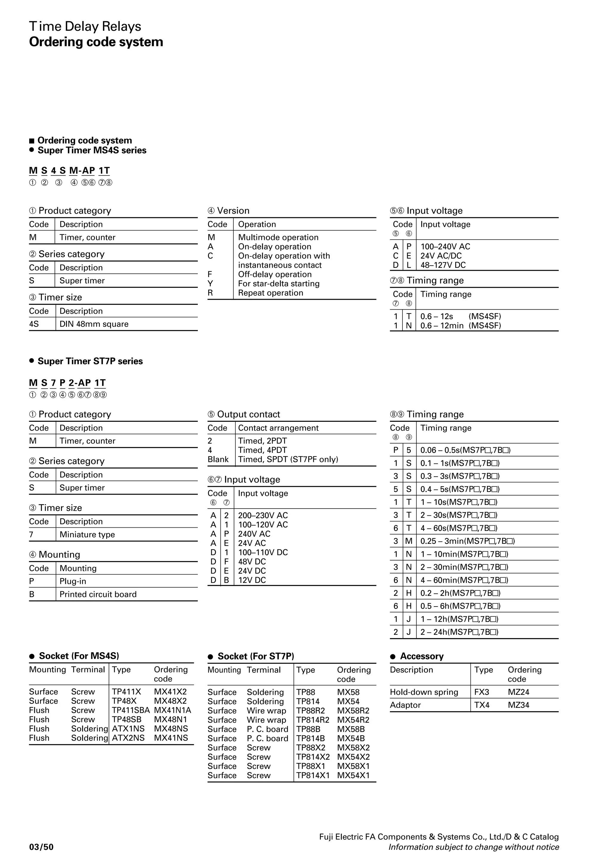Break Electrical life (× 103 operations) 
Current 
(A) 
HH54 
HH54U 
80 
200 
330 
130 
280 
500 
150 
500 
250 
900 
150 
1200 
100 
400 
Power factor or 
time constant 
Cosφ = 0.3 to 0.4 
Cosφ = 0.3 to 0.4 
Cosφ = 1 
Cosφ = 1 
T=15msec. 
T=0msec. 
HH52U 
1000 
2000 
3500 
1500 
3300 
6000 
1200 
4000 
1700 
6000 
1000 
8400 
1000 
4500 
Industrial Control Relays 
Miniature control relays 
HH52, 53, 54 
 Operating current and electrical durability 
Make 
Current 
(A) 
10 
5 
3 
10 
5 
3 
3 
1 
3 
1 
1 
0.2 
3 
1 
Voltage 
200V AC 
Ind. load 
100V AC 
Ind. load 
200V AC 
Res. load 
100V AC 
Res. load 
24V DC 
Ind. load 
24V DC 
Res. load 
Power factor or 
time constant 
Cosφ = 0.7 
Cosφ = 0.7 
Cosφ = 1 
Cosφ = 1 
T=15msec. 
T=0msec. 
HH52, HH53 
400 
1000 
1700 
700 
1500 
2800 
600 
2000 
1000 
3400 
500 
4000 
400 
1600 
1 
0.5 
0.3 
1 
0.5 
0.3 
3 
1 
3 
1 
1 
0.2 
3 
1 
 Ratings (UL and CSA) 
Basic type Voltage Single-phase* Resistive load Inductive load Remarks 
motor (HP) ( A ) ( A ) (polarity) 
HH52W 
150 
400 
660 
260 
560 
1000 
300 
1000 
500 
1800 
300 
2400 
200 
800 
HH54W 
– 
– 
80 
– 
70 
120 
– 
130 
60 
120 
– 
400 
– 
100 
HH52P, 52B 52S 120V AC 1/6 5 1.5 Same polarity between adjacent 
HH53P, 53B 53S 240V AC 1/4 5 – contacts for inductive load 
30V DC – 5 2(15ms) Opposite polarity for others 
120V DC – 0.3 0.2(15ms) 
HH54P, 54B, 54S 120V AC 1/10 3 1 Same polarity between adjacent 
240V AC 1/4 3 – contacts for inductive load 
30V DC – 3 2(15ms) Opposite polarity for others 
120V DC – 0.3 0.2(15ms) 
HH52PU, 52BU, 52SU 120V AC 1/4 7 1.5 Same polarity between adjacent 
240V AC 3/4 7 – contacts for inductive load 
30V DC – 7 2(15ms) Opposite polarity for others 
120V DC – 0.3 0.2(15ms) 
HH54PU, 54BU, 54SU 120V AC 1/8 5 1 Same polarity between adjacent 
240V AC 1/4 5 – contacts for inductive load 
30V DC – 5 2(15ms) Opposite polarity for others 
120V DC – 0.3 0.2(15ms) 
HH52PW, 52BW, 52SW 120V AC 1/6 5 1.5 Same polarity between adjacent 
240V AC 1/4 5 – contacts for inductive load 
30V DC – 5 2(15ms) Opposite polarity for others 
120V DC – 0.3 0.2(15ms) 
HH54PW, 54BW, 54SW 120V AC – 3 1 Same polarity between adjacent 
240V AC – 3 – contacts for inductive load 
30V DC – 3 2(15ms) Opposite polarity for others 
120V DC – 0.2 0.2(15ms) 
Fuji Electric FA Components  Systems Co., Ltd./D  C Catalog 
Note: *UL and CSA approvals only. 
03/32 Information subject to change without notice 
 