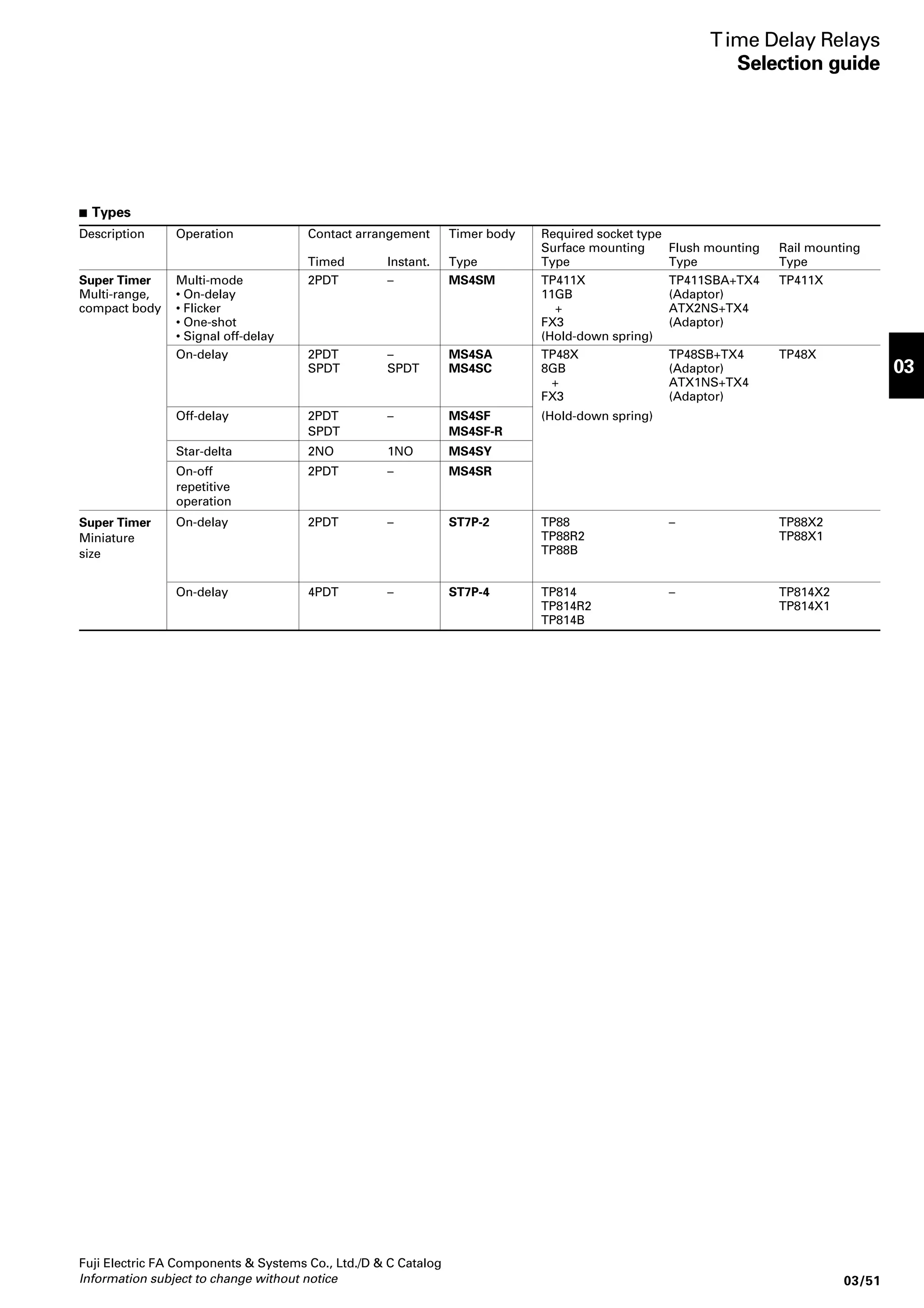 Dimensions, mm/Relays 
Plug-in 
KKD05-132 
KKD05-134 
HH52P HH53P 
4 8 12 
1 5 9 
14 
6.4 
6.4 
6.4 
3.5 
2-ø3.5 
Fuji Electric FA Components  Systems Co., Ltd./D  C Catalog 
Information subject to change without notice 03/33 
03 
Industrial Control Relays 
Miniature control relays 
HH52, 53, 54 
HH52, HH54-2 HH53 HH54 
HH54P 
P.C. board 
PC board drilling 
HH52S, 53S*, 54S* 
* Number of terminals are different from HH52S. 
KKD05-140 
HH52B HH53B HH54B 
HH52B, 53B*, 54B* 
Flange 
Panel drilling 
 Wiring diagrams 
14 
13 
0.5 
27.8 
21 
2.8 
2.2 1.2 
5.7 34.9 
3 
14 
13 
0.5 
27.8 
21 
2.8 
2.2 1.2 
5.7 34.9 
6 9 
2 5 8 
1 4 7 
4 8 12 
1 5 9 
14 
13 
0.5 
27.8 
21 
2.8 
2.2 1.2 
5.7 34.9 
3 7 11 
2 6 10 
4 8 12 
1 5 9 
0.5 
21 
3 7 11 
2 6 10 
13 
27.8 
6.5 
1 
3.7 34.9 
13.2 
4.1 12.7 
8-ø1.5 
13.2 
4.1 12.7 
11-ø1.5 
13.2 
4.1 12.7 
14-ø1.5 
4.4 
* Number of terminals are different from HH52B. 
4 8 12 
1 5 9 
14 
13 
3 7 11 
2 6 10 
8 
0.5 
28.2 
34 
43 
21.7 
2.8 
2.2 1.2 
34.6 
5.7 
2 
38±0.1 
2-ø3.5 44 
38±0.1 
23 
4 8 12 
1 5 9 
14 
13 
3 6 9 14 
2 5 8 
1 4 7 13 
4 8 12 14 
13 
3 7 11 
2 6 10 
1 5 9 
 