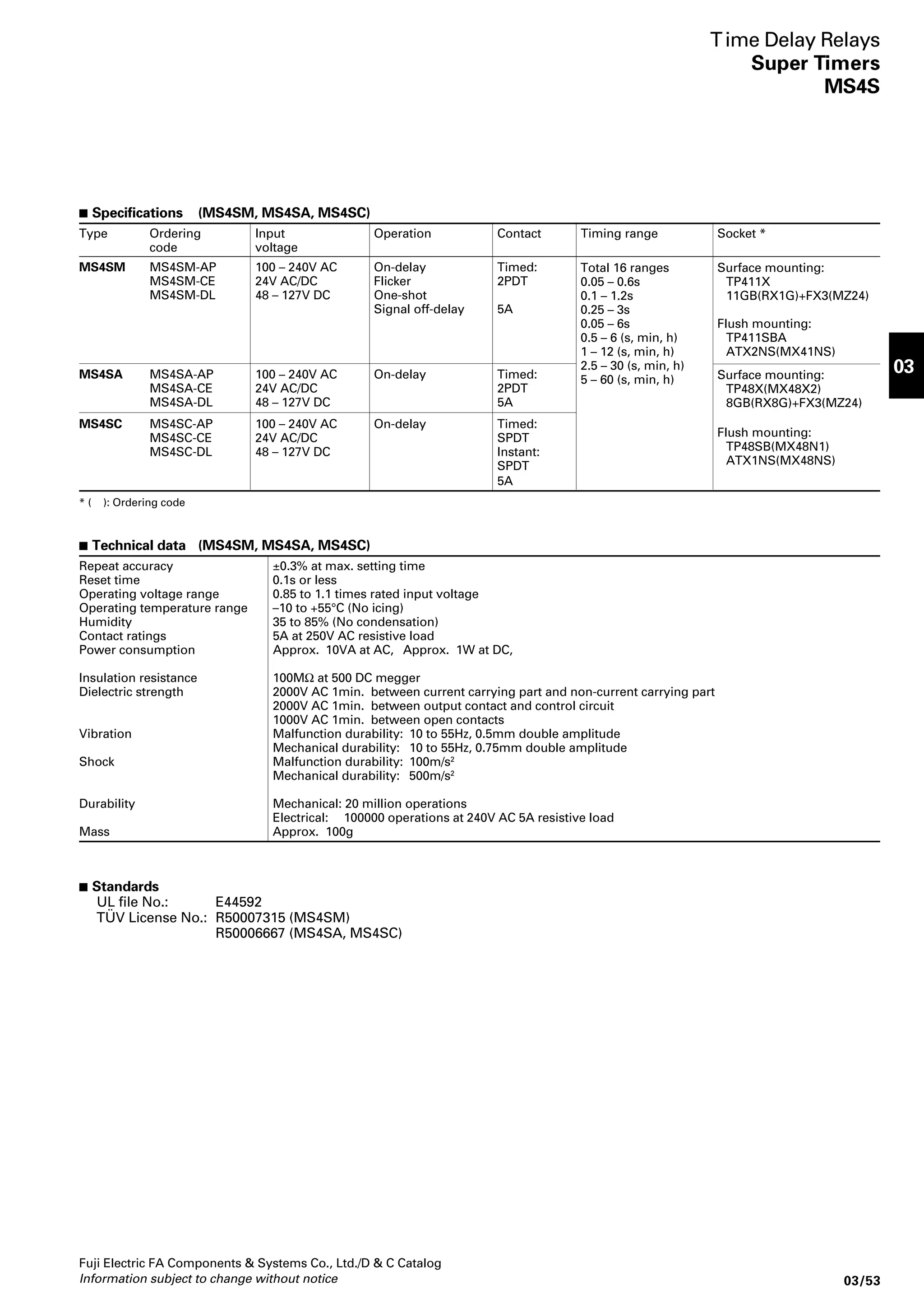 +3 
–0.2 
10 
±0.2 
25± 
33 
25.8 
31.25 15.6 
4.5 
32.4 
 Dimensions, mm 
RZ52X1 RZ54X1 FX14X2 
4.5 
Fuji Electric FA Components  Systems Co., Ltd./D  C Catalog 
Information subject to change without notice 03/35 
03 
Industrial Control Relays 
Miniature control relays 
HH52, 53, 54 
Mounting plates 
FUJI can supply very convenient mounting plates which 
can accept either 1, 16, 18, 19, or 36 panel mounting 
miniature relays. 
These mounting plates use plug-in relays with sockets, 
which are held in position by snap-in clips. 
TX01 
TX16, TX19 
SP-1023 
Panel cutting 
TX18C 
TX36C1 
SP-1024 
33 2-ø3.6 or M3 
1.6 
2.5 14.7 
Socket 
Panel 
32 
2-ø3.6 
40 
33 
21.6 
26 
25.8 
L 
25.8 
9 
42 
34 
21.6 
t=1.6 
Mass: Approx. 5.8g 
Mass: Approx. 155g 
Description 
Hole 
L distance 
distance 
TX19 
19 
594 
562.5 
Type 
TX16 
16 
500 
468.7 
Mass: Approx. 325g 
Mass: TX16 Approx. 130g 
TX19 Approx. 160g 
 Finger protection covers 
• Quick-mounting type cover 
The cover can be quickly mounted on or removed from 
the TP series socket used with HH series control relay, 
even if sockets are mounted side-by-side. 
• Mountable any time 
The cover can be mounted on or removed from the 
socket at any time before or after wiring the terminals. 
 Types 
Type Used with 
RZ52X1 TP58X1 Socket for HH52P miniature control relay 
RZ54X1 TP514X1 Socket for HH54P miniature control relay 
FX14X2 TP58X2 socket for HH52P miniature control relay 
TP514X2 socket for HH54P miniature control relay 
AF91-868 
FX14X2 
24.5 
69 
59 
FX14X2 
(32) 
13.4 
ø6.5 3 
69 
22 
ø6 
17.6 
(32) 
14.3 
4 
29 
69 
ø6 
(32) 
14.4 3 
Mass: Approx. 2g Mass: Approx. 2.5g Mass: Approx. 2.7g 
21.6 
9 
27.4 13.1 
465.8 
492 
25.8 
42 
49 
t=1.6 
492 
27.4 
9 
21.6 
6.6 
92.1 
84 
37.4 
73.2 
4.5 25.8 
t=1.6 
 