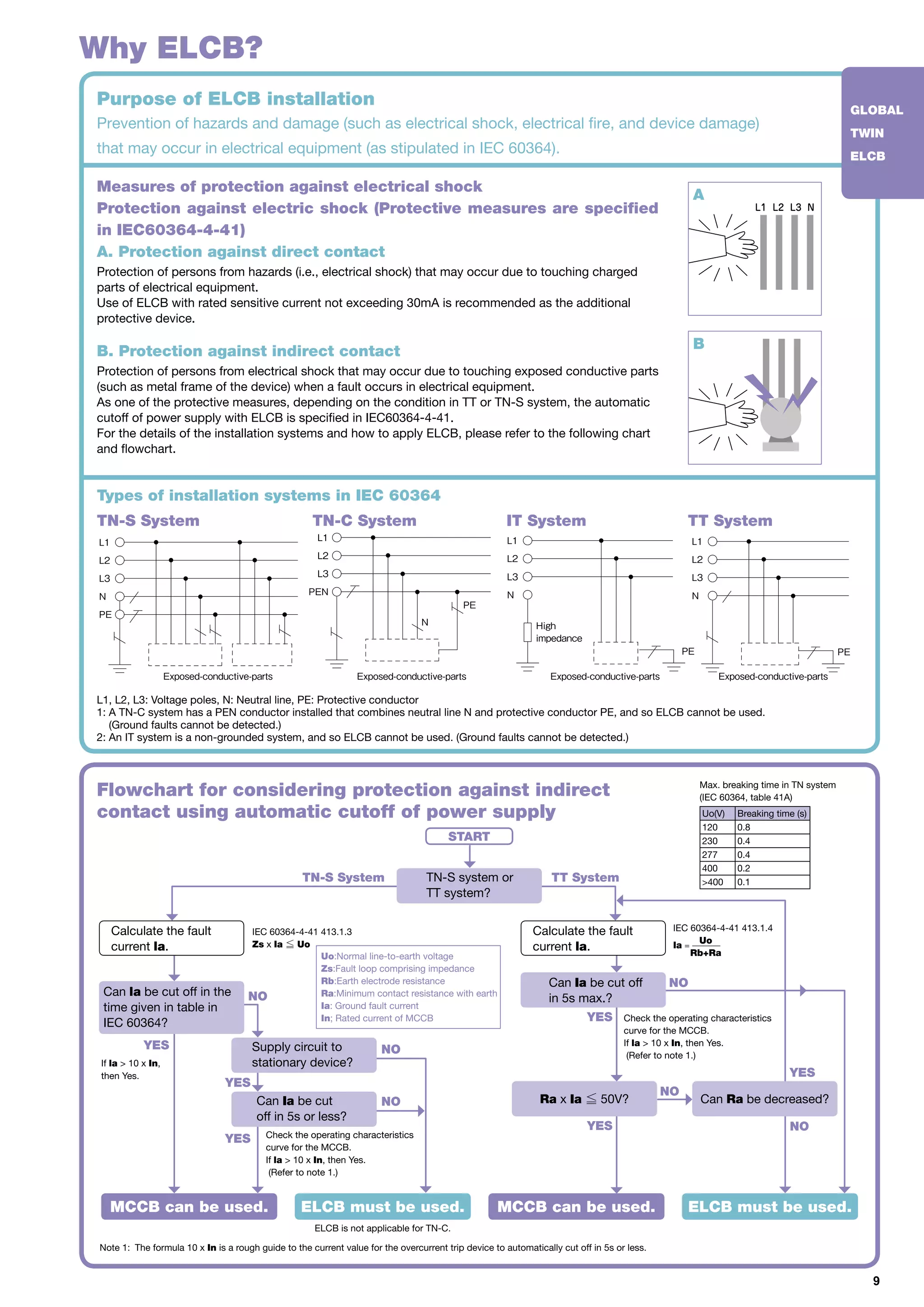 9
GLOBAL
TWIN
ELCB
Purpose of ELCB installation
Prevention of hazards and damage (such as electrical shock, electrical fire, and device damage)
that may occur in electrical equipment (as stipulated in IEC 60364).
Measures of protection against electrical shock
Protection against electric shock (Protective measures are specified
in IEC60364-4-41)
A. Protection against direct contact
Protection of persons from hazards (i.e., electrical shock) that may occur due to touching charged
parts of electrical equipment.
Use of ELCB with rated sensitive current not exceeding 30mA is recommended as the additional
protective device.
B. Protection against indirect contact
Protection of persons from electrical shock that may occur due to touching exposed conductive parts
(such as metal frame of the device) when a fault occurs in electrical equipment.
As one of the protective measures, depending on the condition in TT or TN-S system, the automatic
cutoff of power supply with ELCB is specified in IEC60364-4-41.
For the details of the installation systems and how to apply ELCB, please refer to the following chart
and flowchart.
L1, L2, L3: Voltage poles, N: Neutral line, PE: Protective conductor
1: A TN-C system has a PEN conductor installed that combines neutral line N and protective conductor PE, and so ELCB cannot be used.
(Ground faults cannot be detected.)
2: An IT system is a non-grounded system, and so ELCB cannot be used. (Ground faults cannot be detected.)
Types of installation systems in IEC 60364
TN-S System IT SystemTN-C System TT System
L1
L2
L3
N
PE
Exposed-conductive-parts
L1
High
impedance
L2
L3
N
PE
Exposed-conductive-parts
L1
Exposed-conductive-parts
L2
L3
PEN
PE
N
L1
L2
L3
N
PE
Exposed-conductive-parts
Why ELCB?
Supply circuit to
stationary device?
Flowchart for considering protection against indirect
contact using automatic cutoff of power supply
TN-S system or
TT system?
Can Ia be cut
off in 5s or less?
Can Ia be cut off
in 5s max.?
Ra x Ia ≦ 50V?
Note 1: 	The formula 10 x In is a rough guide to the current value for the overcurrent trip device to automatically cut off in 5s or less.
Max. breaking time in TN system
(IEC 60364, table 41A)
Uo(V) Breaking time (s)
120 0.8
230 0.4
277 0.4
400 0.2
400 0.1
If la  10 x In,
then Yes.
Can la be cut off in the
time given in table in
IEC 60364? Check the operating characteristics
curve for the MCCB.
If la  10 x In, then Yes.
(Refer to note 1.)
Check the operating characteristics
curve for the MCCB.
If la  10 x In, then Yes.
(Refer to note 1.)
Can Ra be decreased?
IEC 60364-4-41 413.1.3
Zs x Ia ≦ Uo
Uo:Normal line-to-earth voltage
Zs:Fault loop comprising impedance
Rb:Earth electrode resistance
Ra:Minimum contact resistance with earth
Ia: Ground fault current
In; Rated current of MCCB
IEC 60364-4-41 413.1.4
Ia =
	 Uo
	 Rb+Ra
MCCB can be used. MCCB can be used. ELCB must be used.
ELCB is not applicable for TN-C.
ELCB must be used.
Calculate the fault
current la.
Calculate the fault
current la.
START
YES
TN-S System TT System
NO
YES
YES
YES
YES
YES
NO
NO
NO
NO
NO
L1 L2 L3 N
A
B
 