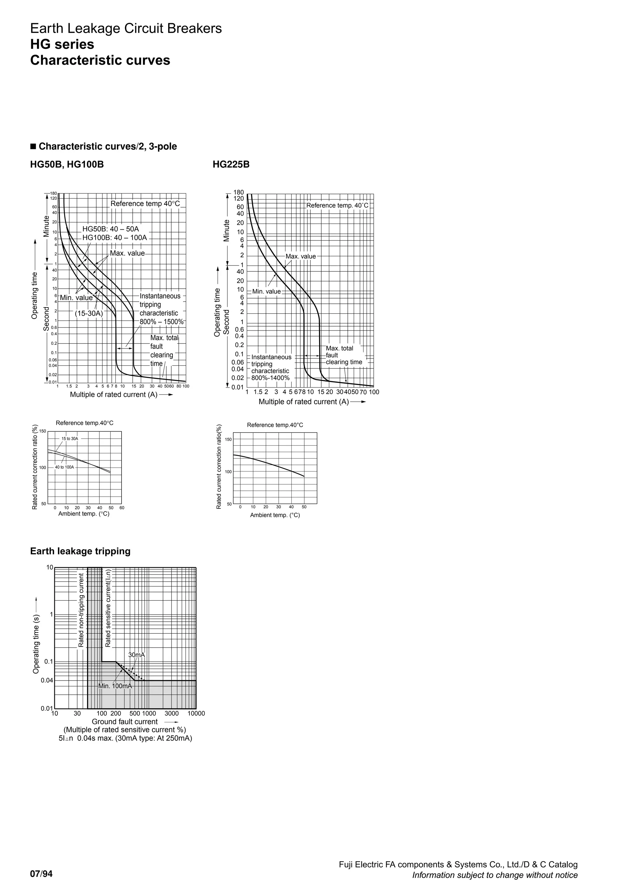 07/94
Fuji Electric FA components  Systems Co., Ltd./D  C Catalog
Information subject to change without notice
Earth Leakage Circuit Breakers
HG series
Characteristic curves
n Characteristic curves/2, 3-pole
HG50B, HG100B HG225B
180
120
60
40
20
10
6
4
2
1
40
20
10
6
4
2
1
0.6
0.4
0.2
0.1
0.06
0.04
0.02
0.01
1 1.5 2 3 4 5 6 7 8 10 15 20 30 40 50 80 100
Max. value
Min. value
(15-30A)
Instantaneous
tripping
characteristic
800% – 1500%
Max. total
fault
clearing
time
MinuteSecond
Operatingtime
Multiple of rated current (A)
HG50B: 40 – 50A
HG100B: 40 – 100A
60
Reference temp 40°C
150
50
100
0 10 20 30 40 50 60
Ratedcurrentcorrectionratio(%)
15 to 30A
40 to 100A
Reference temp.40°C
Ambient temp. (°C)
150
100
50
0 10 20 30 40 50
Reference temp.40°C
Ambient temp. (°C)
Ratedcurrentcorrectionratio(%)
0.01
0.02
0.04
0.06
0.1
0.2
0.4
0.6
1
2
4
6
10
20
40
1
2
4
6
10
20
40
60
120
180
1 1.5 2 3 4 5 678 10 15 20 304050 70 100
Operatingtime
SecondMinute
Multiple of rated current (A)
Max. value
Reference temp. 40˚C
Instantaneous
tripping
characteristic
800%-1400%
Min. value
Max. total
fault
clearing time
0.04
0.1
1
10
0.01
10 30 100 200 500 1000 3000 10000
30mA
Ground fault current
(Multiple of rated sensitive current %)
5I n 0.04s max. (30mA type: At 250mA)
Operatingtime(s)
Min. 100mA
Ratedsensitivecurrent(In)
Ratednon-trippingcurrent
Earth leakage tripping
 