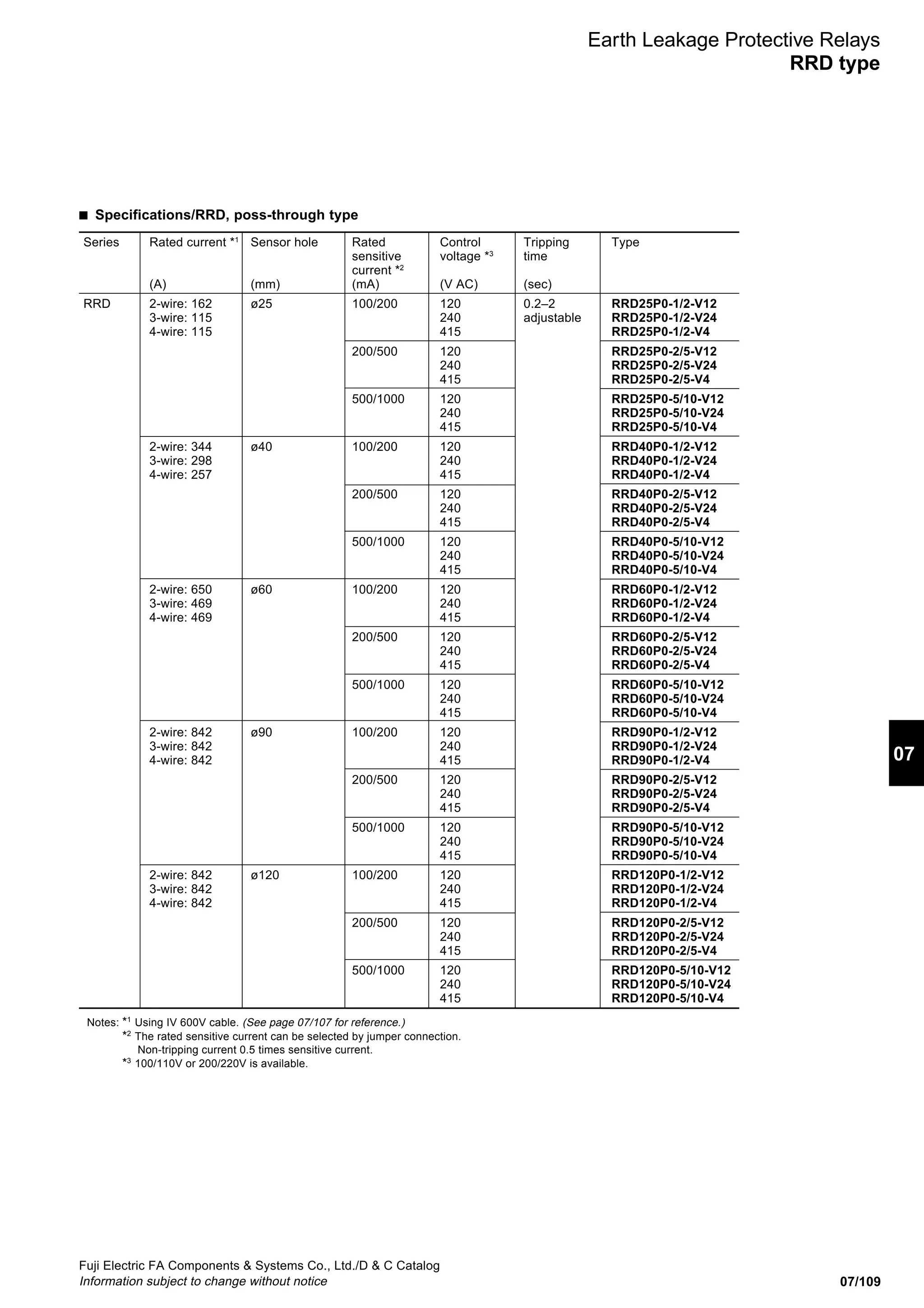 07/109
07
Fuji Electric FA Components  Systems Co., Ltd./D  C Catalog
Information subject to change without notice
Earth Leakage Protective Relays
RRD type
■ Specifications/RRD, poss-through type
Notes: *1
Using IV 600V cable. (See page 07/107 for reference.)
*2
The rated sensitive current can be selected by jumper connection.
Non-tripping current 0.5 times sensitive current.
*3
100/110V or 200/220V is available.
Series Rated current *1
Sensor hole Rated Control Tripping Type
sensitive voltage *3
time
current *2
(A) (mm) (mA) (V AC) (sec)
RRD 2-wire: 162 ø25 100/200 120 0.2–2 RRD25P0-1/2-V12
3-wire: 115 240 adjustable RRD25P0-1/2-V24
4-wire: 115 415 RRD25P0-1/2-V4
200/500 120 RRD25P0-2/5-V12
240 RRD25P0-2/5-V24
415 RRD25P0-2/5-V4
500/1000 120 RRD25P0-5/10-V12
240 RRD25P0-5/10-V24
415 RRD25P0-5/10-V4
2-wire: 344 ø40 100/200 120 RRD40P0-1/2-V12
3-wire: 298 240 RRD40P0-1/2-V24
4-wire: 257 415 RRD40P0-1/2-V4
200/500 120 RRD40P0-2/5-V12
240 RRD40P0-2/5-V24
415 RRD40P0-2/5-V4
500/1000 120 RRD40P0-5/10-V12
240 RRD40P0-5/10-V24
415 RRD40P0-5/10-V4
2-wire: 650 ø60 100/200 120 RRD60P0-1/2-V12
3-wire: 469 240 RRD60P0-1/2-V24
4-wire: 469 415 RRD60P0-1/2-V4
200/500 120 RRD60P0-2/5-V12
240 RRD60P0-2/5-V24
415 RRD60P0-2/5-V4
500/1000 120 RRD60P0-5/10-V12
240 RRD60P0-5/10-V24
415 RRD60P0-5/10-V4
2-wire: 842 ø90 100/200 120 RRD90P0-1/2-V12
3-wire: 842 240 RRD90P0-1/2-V24
4-wire: 842 415 RRD90P0-1/2-V4
200/500 120 RRD90P0-2/5-V12
240 RRD90P0-2/5-V24
415 RRD90P0-2/5-V4
500/1000 120 RRD90P0-5/10-V12
240 RRD90P0-5/10-V24
415 RRD90P0-5/10-V4
2-wire: 842 ø120 100/200 120 RRD120P0-1/2-V12
3-wire: 842 240 RRD120P0-1/2-V24
4-wire: 842 415 RRD120P0-1/2-V4
200/500 120 RRD120P0-2/5-V12
240 RRD120P0-2/5-V24
415 RRD120P0-2/5-V4
500/1000 120 RRD120P0-5/10-V12
240 RRD120P0-5/10-V24
415 RRD120P0-5/10-V4
 