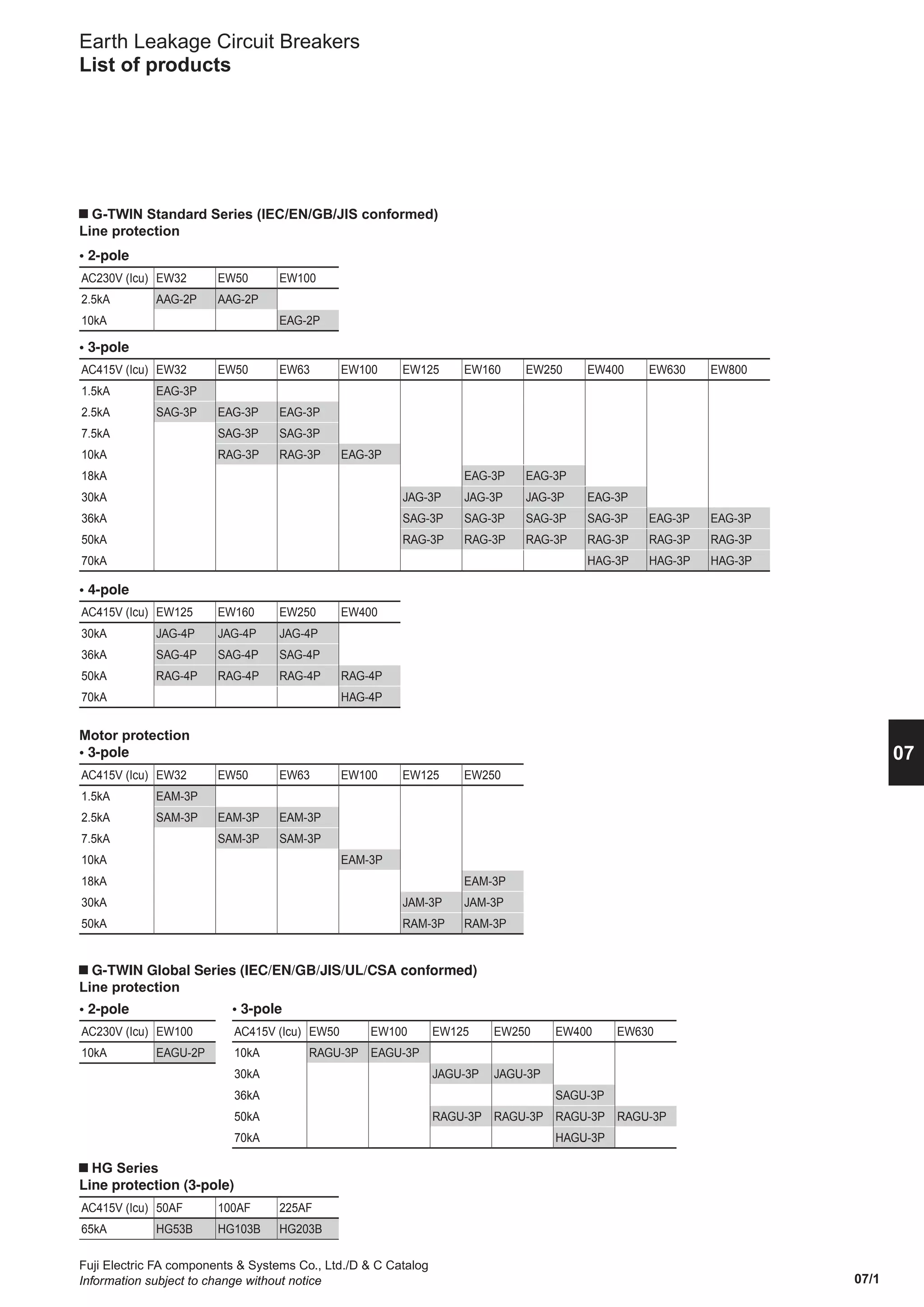 07/1
07
Fuji Electric FA components  Systems Co., Ltd./D  C Catalog
Information subject to change without notice
G-TWIN Standard Series (IEC/EN/GB/JIS conformed)
Line protection
• 2-pole
AC230V (Icu) EW32 EW50 EW100
2.5kA AAG-2P AAG-2P
10kA EAG-2P
• 2-pole
AC230V (Icu) EW100
10kA EAGU-2P
• 3-pole
AC415V (Icu) EW50 EW100 EW125 EW250 EW400 EW630
10kA RAGU-3P EAGU-3P
30kA JAGU-3P JAGU-3P
36kA SAGU-3P
50kA RAGU-3P RAGU-3P RAGU-3P RAGU-3P
70kA HAGU-3P
HG Series
Line protection (3-pole)
AC415V (Icu) 50AF 100AF 225AF
65kA HG53B HG103B HG203B
Earth Leakage Circuit Breakers
List of products
Motor protection
• 3-pole
AC415V (Icu) EW32 EW50 EW63 EW100 EW125 EW250
1.5kA EAM-3P
2.5kA SAM-3P EAM-3P EAM-3P
7.5kA SAM-3P SAM-3P
10kA EAM-3P
18kA EAM-3P
30kA JAM-3P JAM-3P
50kA RAM-3P RAM-3P
• 3-pole
AC415V (Icu) EW32 EW50 EW63 EW100 EW125 EW160 EW250 EW400 EW630 EW800
1.5kA EAG-3P
2.5kA SAG-3P EAG-3P EAG-3P
7.5kA SAG-3P SAG-3P
10kA RAG-3P RAG-3P EAG-3P
18kA EAG-3P EAG-3P
30kA JAG-3P JAG-3P JAG-3P EAG-3P
36kA SAG-3P SAG-3P SAG-3P SAG-3P EAG-3P EAG-3P
50kA RAG-3P RAG-3P RAG-3P RAG-3P RAG-3P RAG-3P
70kA HAG-3P HAG-3P HAG-3P
• 4-pole
AC415V (Icu) EW125 EW160 EW250 EW400
30kA JAG-4P JAG-4P JAG-4P
36kA SAG-4P SAG-4P SAG-4P
50kA RAG-4P RAG-4P RAG-4P RAG-4P
70kA HAG-4P
G-TWIN Global Series (IEC/EN/GB/JIS/UL/CSA conformed)
Line protection
 