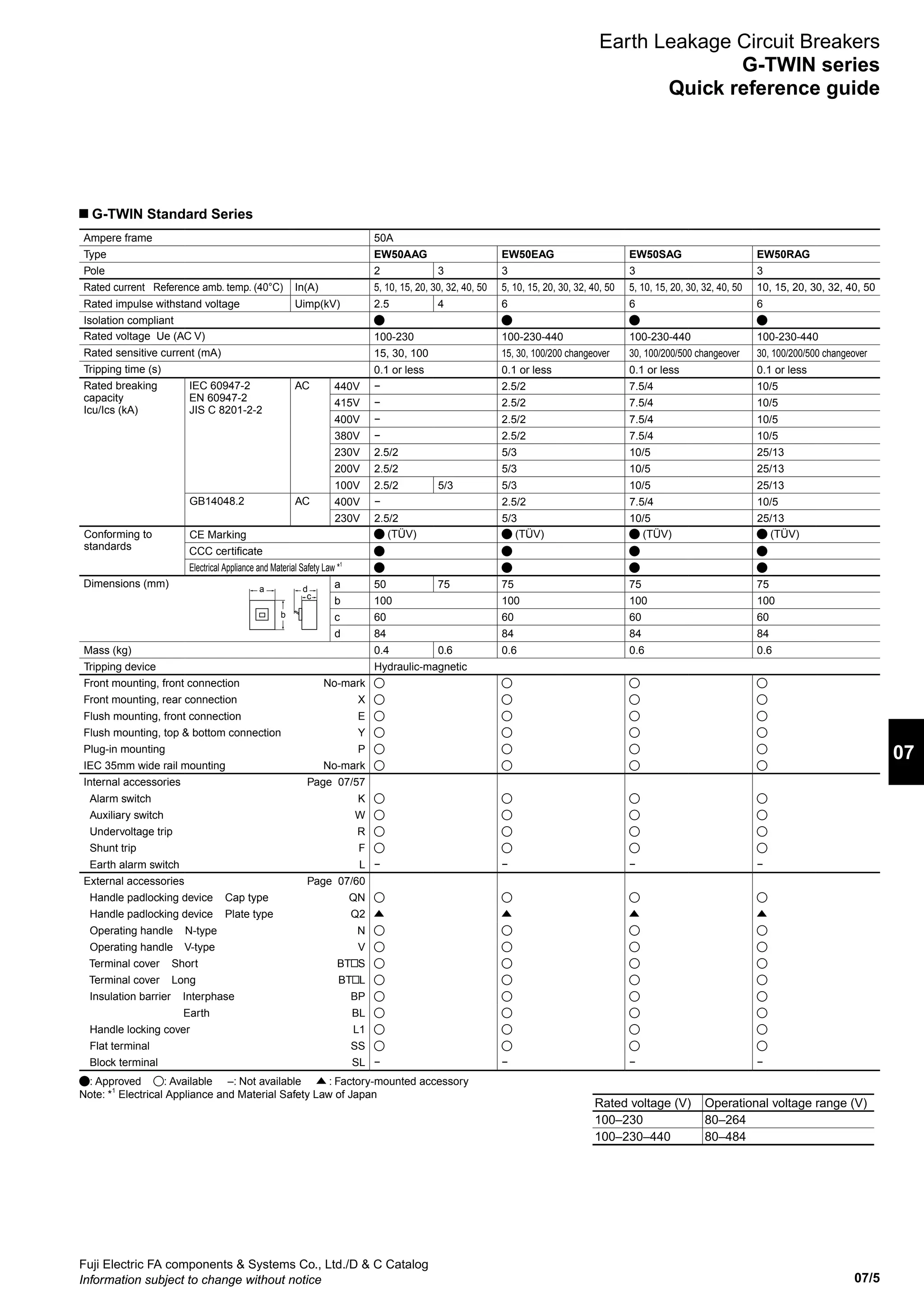 07/5
07
Fuji Electric FA components  Systems Co., Ltd./D  C Catalog
Information subject to change without notice
Ampere frame 50A
Type EW50AAG EW50EAG EW50SAG EW50RAG
Pole 2 3 3 3 3
Rated current Reference amb. temp. (40°C) In(A) 5, 10, 15, 20, 30, 32, 40, 50 5, 10, 15, 20, 30, 32, 40, 50 5, 10, 15, 20, 30, 32, 40, 50 10, 15, 20, 30, 32, 40, 50
Rated impulse withstand voltage Uimp(kV) 2.5 4 6 6 6
Isolation compliant
Rated voltage Ue (AC V) 100-230 100-230-440 100-230-440 100-230-440
Rated sensitive current (mA) 15, 30, 100 15, 30, 100/200 changeover 30, 100/200/500 changeover 30, 100/200/500 changeover
Tripping time (s) 0.1 or less 0.1 or less 0.1 or less 0.1 or less
Rated breaking
capacity
Icu/Ics (kA)
IEC 60947-2
EN 60947-2
JIS C 8201-2-2
AC 440V − 2.5/2 7.5/4 10/5
415V − 2.5/2 7.5/4 10/5
400V − 2.5/2 7.5/4 10/5
380V − 2.5/2 7.5/4 10/5
230V 2.5/2 5/3 10/5 25/13
200V 2.5/2 5/3 10/5 25/13
100V 2.5/2 5/3 5/3 10/5 25/13
GB14048.2 AC 400V − 2.5/2 7.5/4 10/5
230V 2.5/2 5/3 10/5 25/13
Conforming to
standards
CE Marking (TÜV) (TÜV) (TÜV) (TÜV)
CCC certificate
Electrical Appliance and Material Safety Law *1
Dimensions (mm) a 50 75 75 75 75
b 100 100 100 100
c 60 60 60 60
d 84 84 84 84
Mass (kg) 0.4 0.6 0.6 0.6 0.6
Tripping device Hydraulic-magnetic
Front mounting, front connection No-mark
Front mounting, rear connection X
Flush mounting, front connection E
Flush mounting, top  bottom connection Y
Plug-in mounting P
IEC 35mm wide rail mounting No-mark
Internal accessories Page 07/57
Alarm switch K
Auxiliary switch W
Undervoltage trip R
Shunt trip F
Earth alarm switch L − − − −
External accessories Page 07/60
Handle padlocking device Cap type QN
Handle padlocking device Plate type Q2
Operating handle N-type N
Operating handle V-type V
Terminal cover Short BT S
Terminal cover Long BT L
Insulation barrier Interphase BP
Earth BL
Handle locking cover L1
Flat terminal SS
Block terminal SL − − − −
: Approved : Available –: Not available : Factory-mounted accessory
Note: *1
Electrical Appliance and Material Safety Law of Japan
c
a d
b
G-TWIN Standard Series
Earth Leakage Circuit Breakers
G-TWIN series
Quick reference guide
Rated voltage (V) Operational voltage range (V)
100–230 80–264
100–230–440 80–484
 