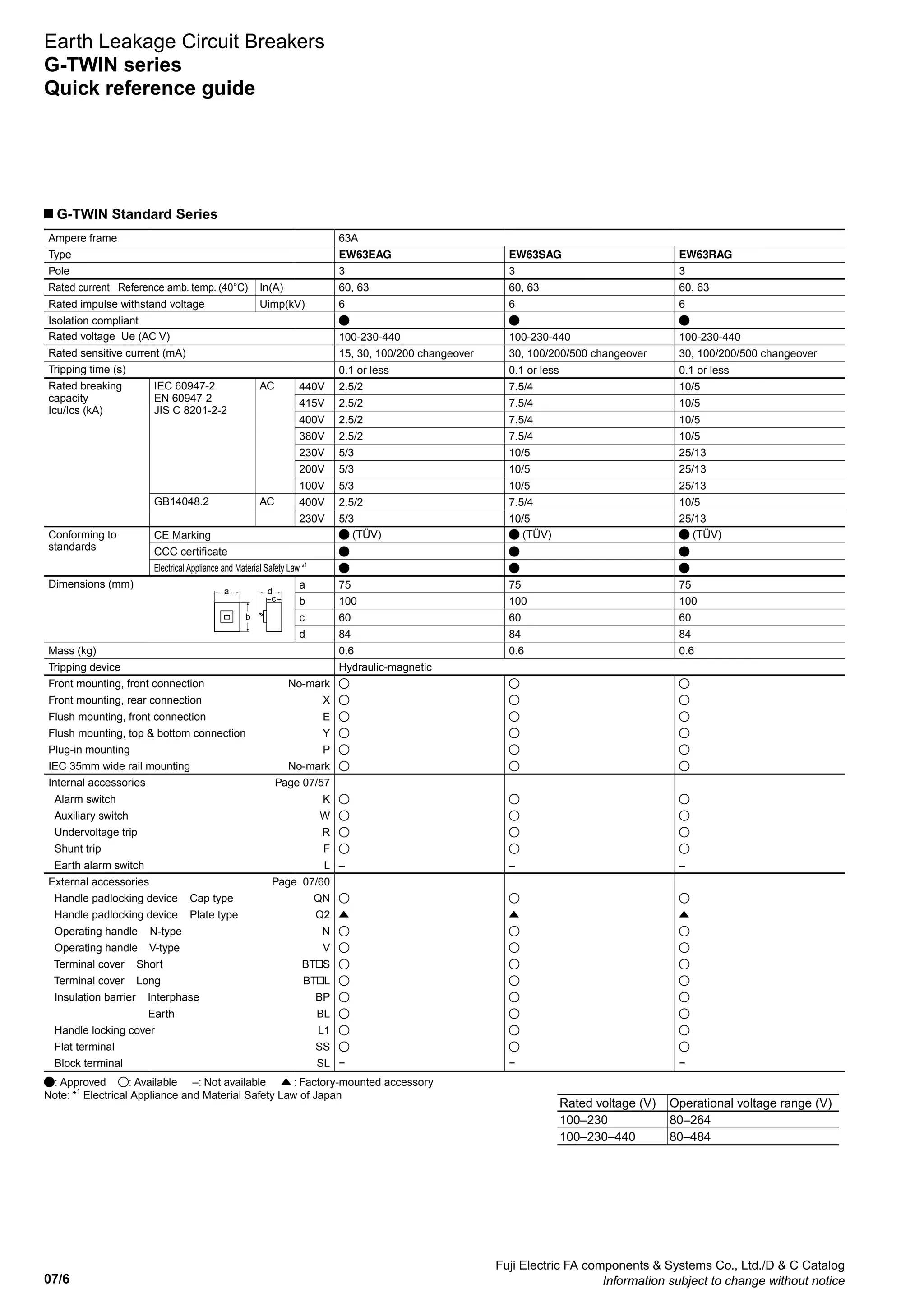 07/6
Fuji Electric FA components  Systems Co., Ltd./D  C Catalog
Information subject to change without notice
G-TWIN Standard Series
Ampere frame 63A
Type EW63EAG EW63SAG EW63RAG
Pole 3 3 3
Rated current Reference amb. temp. (40°C) In(A) 60, 63 60, 63 60, 63
Rated impulse withstand voltage Uimp(kV) 6 6 6
Isolation compliant
Rated voltage Ue (AC V) 100-230-440 100-230-440 100-230-440
Rated sensitive current (mA) 15, 30, 100/200 changeover 30, 100/200/500 changeover 30, 100/200/500 changeover
Tripping time (s) 0.1 or less 0.1 or less 0.1 or less
Rated breaking
capacity
Icu/Ics (kA)
IEC 60947-2
EN 60947-2
JIS C 8201-2-2
AC 440V 2.5/2 7.5/4 10/5
415V 2.5/2 7.5/4 10/5
400V 2.5/2 7.5/4 10/5
380V 2.5/2 7.5/4 10/5
230V 5/3 10/5 25/13
200V 5/3 10/5 25/13
100V 5/3 10/5 25/13
GB14048.2 AC 400V 2.5/2 7.5/4 10/5
230V 5/3 10/5 25/13
Conforming to
standards
CE Marking (TÜV) (TÜV) (TÜV)
CCC certificate
Electrical Appliance and Material Safety Law *1
Dimensions (mm) a 75 75 75
b 100 100 100
c 60 60 60
d 84 84 84
Mass (kg) 0.6 0.6 0.6
Tripping device Hydraulic-magnetic
Front mounting, front connection No-mark
Front mounting, rear connection X
Flush mounting, front connection E
Flush mounting, top  bottom connection Y
Plug-in mounting P
IEC 35mm wide rail mounting No-mark
Internal accessories Page 07/57
Alarm switch K
Auxiliary switch W
Undervoltage trip R
Shunt trip F
Earth alarm switch L – – –
External accessories Page 07/60
Handle padlocking device Cap type QN
Handle padlocking device Plate type Q2
Operating handle N-type N
Operating handle V-type V
Terminal cover Short BT S
Terminal cover Long BT L
Insulation barrier Interphase BP
Earth BL
Handle locking cover L1
Flat terminal SS
Block terminal SL − − −
: Approved : Available –: Not available : Factory-mounted accessory
Note: *1
Electrical Appliance and Material Safety Law of Japan
c
a d
b
Earth Leakage Circuit Breakers
G-TWIN series
Quick reference guide
Rated voltage (V) Operational voltage range (V)
100–230 80–264
100–230–440 80–484
 