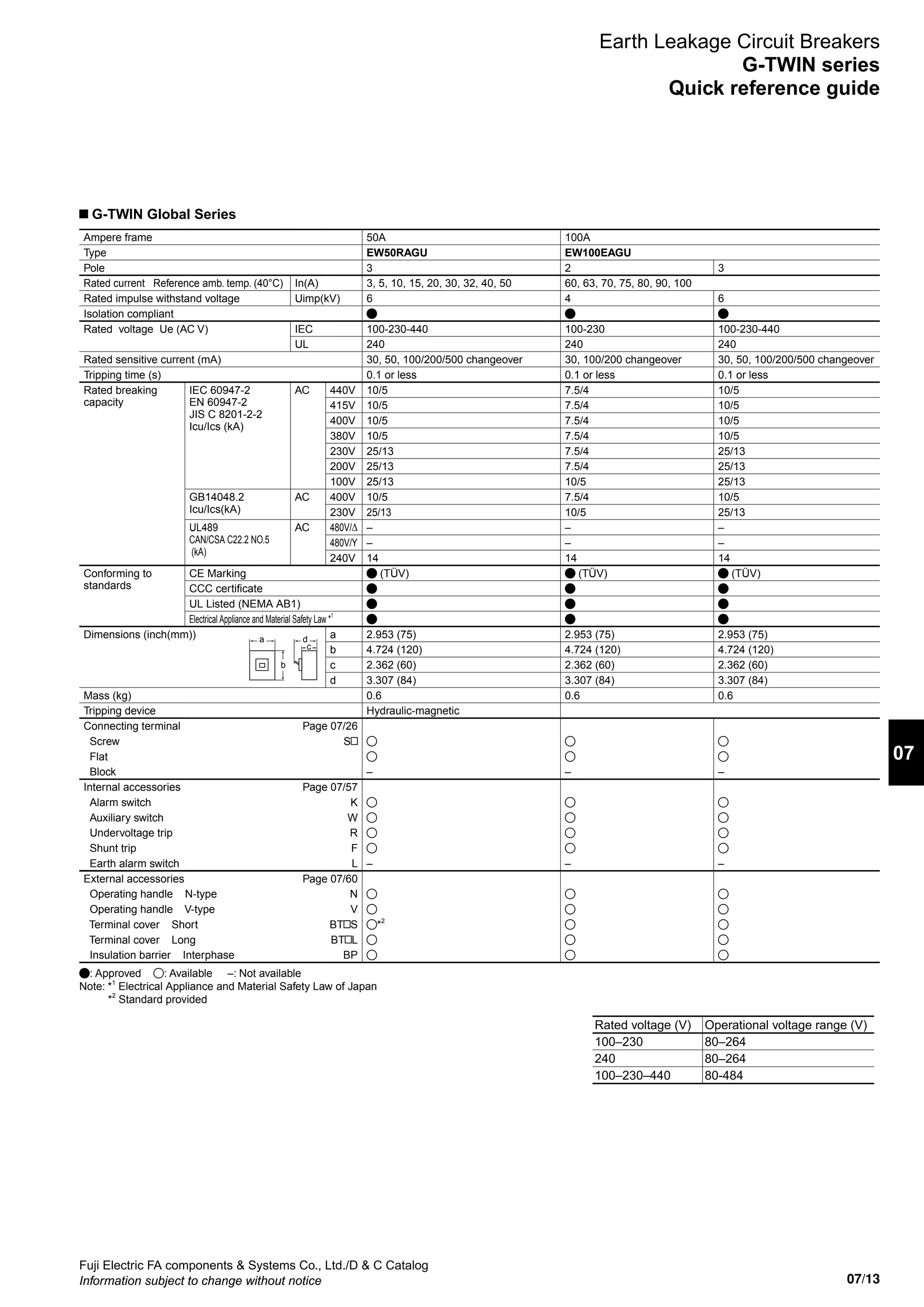07/13
07
Fuji Electric FA components  Systems Co., Ltd./D  C Catalog
Information subject to change without notice
Earth Leakage Circuit Breakers
G-TWIN series
Quick reference guide
Ampere frame 50A 100A
Type EW50RAGU EW100EAGU
Pole 3 2 3
Rated current Reference amb. temp. (40°C) In(A) 3, 5, 10, 15, 20, 30, 32, 40, 50 60, 63, 70, 75, 80, 90, 100
Rated impulse withstand voltage Uimp(kV) 6 4 6
Isolation compliant
Rated voltage Ue (AC V) IEC 100-230-440 100-230 100-230-440
UL 240 240 240
Rated sensitive current (mA) 30, 50, 100/200/500 changeover 30, 100/200 changeover 30, 50, 100/200/500 changeover
Tripping time (s) 0.1 or less 0.1 or less 0.1 or less
Rated breaking
capacity
IEC 60947-2
EN 60947-2
JIS C 8201-2-2
Icu/Ics (kA)
AC 440V 10/5 7.5/4 10/5
415V 10/5 7.5/4 10/5
400V 10/5 7.5/4 10/5
380V 10/5 7.5/4 10/5
230V 25/13 7.5/4 25/13
200V 25/13 7.5/4 25/13
100V 25/13 10/5 25/13
GB14048.2
Icu/Ics(kA)
AC 400V 10/5 7.5/4 10/5
230V 25/13 10/5 25/13
UL489
CAN/CSA C22.2 NO.5
(kA)
AC 480V/ – – –
480V/Y – – –
240V 14 14 14
Conforming to
standards
CE Marking (TÜV) (TÜV) (TÜV)
CCC certificate
UL Listed (NEMA AB1)
Electrical Appliance and Material Safety Law *1
Dimensions (inch(mm)) a 2.953 (75) 2.953 (75) 2.953 (75)
b 4.724 (120) 4.724 (120) 4.724 (120)
c 2.362 (60) 2.362 (60) 2.362 (60)
d 3.307 (84) 3.307 (84) 3.307 (84)
Mass (kg) 0.6 0.6 0.6
Tripping device Hydraulic-magnetic
Connecting terminal Page 07/26
Screw S
Flat
Block – – –
Internal accessories Page 07/57
Alarm switch K
Auxiliary switch W
Undervoltage trip R
Shunt trip F
Earth alarm switch L – – –
External accessories Page 07/60
Operating handle N-type N
Operating handle V-type V
Terminal cover Short BT S *2
Terminal cover Long BT L
Insulation barrier Interphase BP
: Approved : Available –: Not available
Note: *1
Electrical Appliance and Material Safety Law of Japan
*2
Standard provided
c
a d
b
G-TWIN Global Series
Rated voltage (V) Operational voltage range (V)
100–230 80–264
240 80–264
100–230–440 80-484
 