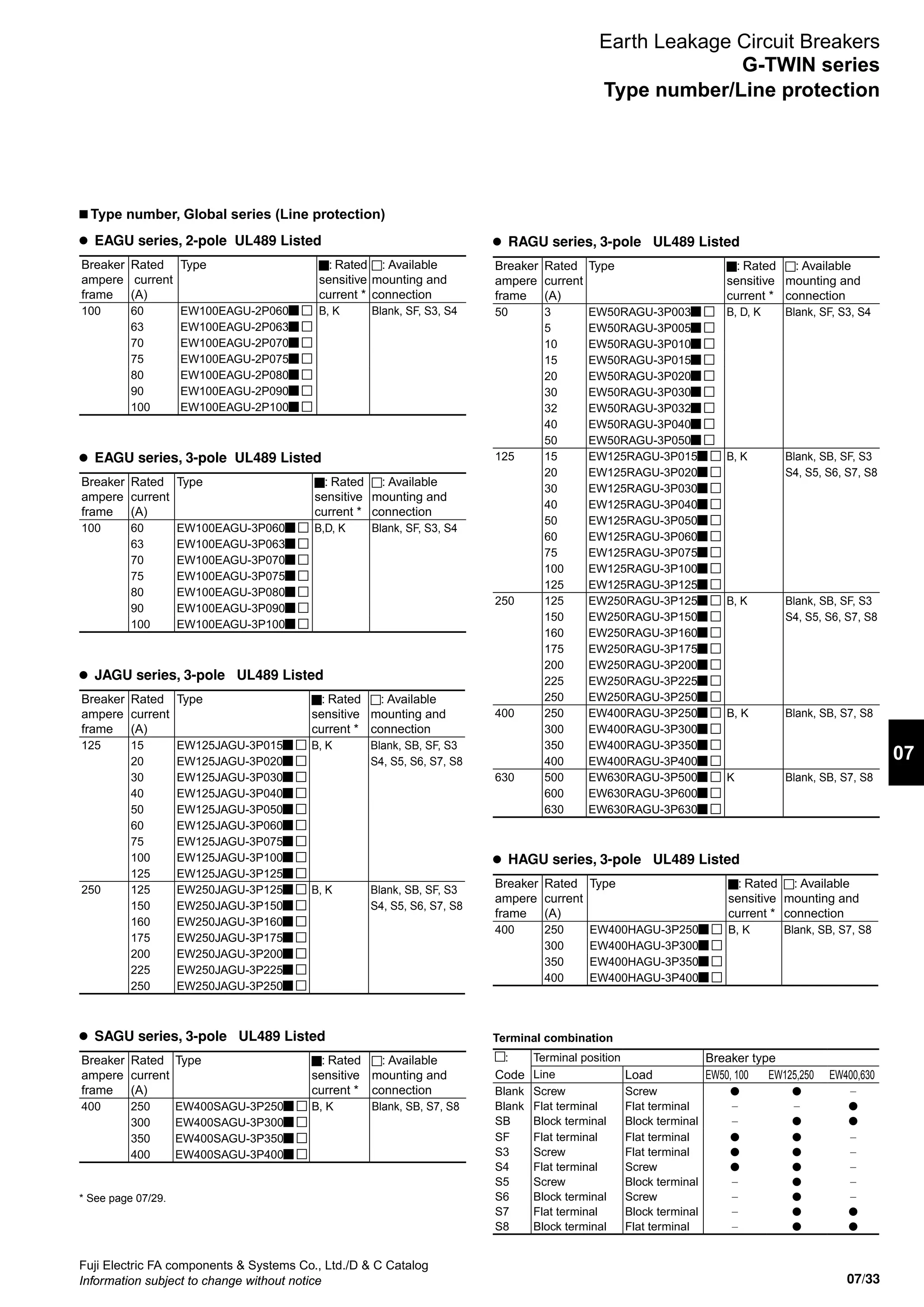 07/33
07
Fuji Electric FA components  Systems Co., Ltd./D  C Catalog
Information subject to change without notice
Earth Leakage Circuit Breakers
G-TWIN series
Type number/Line protection
l	 EAGU series, 2-pole UL489 Listed
Breaker
ampere
frame
Rated
current
(A)
Type : Rated
sensitive
current *
: Available
mounting and
connection
100 60 EW100EAGU-2P060 B, K Blank, SF, S3, S4
63 EW100EAGU-2P063
70 EW100EAGU-2P070
75 EW100EAGU-2P075
80 EW100EAGU-2P080
90 EW100EAGU-2P090
100 EW100EAGU-2P100
: Terminal position Breaker type
Code Line Load EW50, 100 EW125,250 EW400,630
Blank
Blank
SB
Screw
Flat terminal
Block terminal
Screw
Flat terminal
Block terminal
●
–
–
●
–
●
–
●
●
SF
S3
S4
S5
S6
S7
S8
Flat terminal
Screw
Flat terminal
Screw
Block terminal
Flat terminal
Block terminal
Flat terminal
Flat terminal
Screw
Block terminal
Screw
Block terminal
Flat terminal
●
●
●
–
–
–
–
●
●
●
●
●
●
●
–
–
–
–
–
●
●
n Type number, Global series (Line protection)
Terminal combination
l	 EAGU series, 3-pole UL489 Listed
l	 JAGU series, 3-pole UL489 Listed
l	 SAGU series, 3-pole UL489 Listed
Breaker
ampere
frame
Rated
current
(A)
Type : Rated
sensitive
current *
: Available
mounting and
connection
100 60 EW100EAGU-3P060 B,D, K Blank, SF, S3, S4
63 EW100EAGU-3P063
70 EW100EAGU-3P070
75 EW100EAGU-3P075
80 EW100EAGU-3P080
90 EW100EAGU-3P090
100 EW100EAGU-3P100
Breaker
ampere
frame
Rated
current
(A)
Type : Rated
sensitive
current *
: Available
mounting and
connection
125 15 EW125JAGU-3P015 B, K Blank, SB, SF, S3
20 EW125JAGU-3P020 S4, S5, S6, S7, S8
30 EW125JAGU-3P030
40 EW125JAGU-3P040
50 EW125JAGU-3P050
60 EW125JAGU-3P060
75 EW125JAGU-3P075
100 EW125JAGU-3P100
125 EW125JAGU-3P125
250 125 EW250JAGU-3P125 B, K Blank, SB, SF, S3
150 EW250JAGU-3P150 S4, S5, S6, S7, S8
160 EW250JAGU-3P160
175 EW250JAGU-3P175
200 EW250JAGU-3P200
225 EW250JAGU-3P225
250 EW250JAGU-3P250
Breaker
ampere
frame
Rated
current
(A)
Type : Rated
sensitive
current *
: Available
mounting and
connection
400 250 EW400SAGU-3P250 B, K Blank, SB, S7, S8
300 EW400SAGU-3P300
350 EW400SAGU-3P350
400 EW400SAGU-3P400
* See page 07/29.
l	 RAGU series, 3-pole UL489 Listed
Breaker
ampere
frame
Rated
current
(A)
Type : Rated
sensitive
current *
: Available
mounting and
connection
50 3 EW50RAGU-3P003 B, D, K Blank, SF, S3, S4
5 EW50RAGU-3P005
10 EW50RAGU-3P010
15 EW50RAGU-3P015
20 EW50RAGU-3P020
30 EW50RAGU-3P030
32 EW50RAGU-3P032
40 EW50RAGU-3P040
50 EW50RAGU-3P050
125 15 EW125RAGU-3P015 B, K Blank, SB, SF, S3
20 EW125RAGU-3P020 S4, S5, S6, S7, S8
30 EW125RAGU-3P030
40 EW125RAGU-3P040
50 EW125RAGU-3P050
60 EW125RAGU-3P060
75 EW125RAGU-3P075
100 EW125RAGU-3P100
125 EW125RAGU-3P125
250 125 EW250RAGU-3P125 B, K Blank, SB, SF, S3
150 EW250RAGU-3P150 S4, S5, S6, S7, S8
160 EW250RAGU-3P160
175 EW250RAGU-3P175
200 EW250RAGU-3P200
225 EW250RAGU-3P225
250 EW250RAGU-3P250
400 250 EW400RAGU-3P250 B, K Blank, SB, S7, S8
300 EW400RAGU-3P300
350 EW400RAGU-3P350
400 EW400RAGU-3P400
630 500 EW630RAGU-3P500 K Blank, SB, S7, S8
600 EW630RAGU-3P600
630 EW630RAGU-3P630
l	 HAGU series, 3-pole UL489 Listed
Breaker
ampere
frame
Rated
current
(A)
Type : Rated
sensitive
current *
: Available
mounting and
connection
400 250 EW400HAGU-3P250 B, K Blank, SB, S7, S8
300 EW400HAGU-3P300
350 EW400HAGU-3P350
400 EW400HAGU-3P400
 