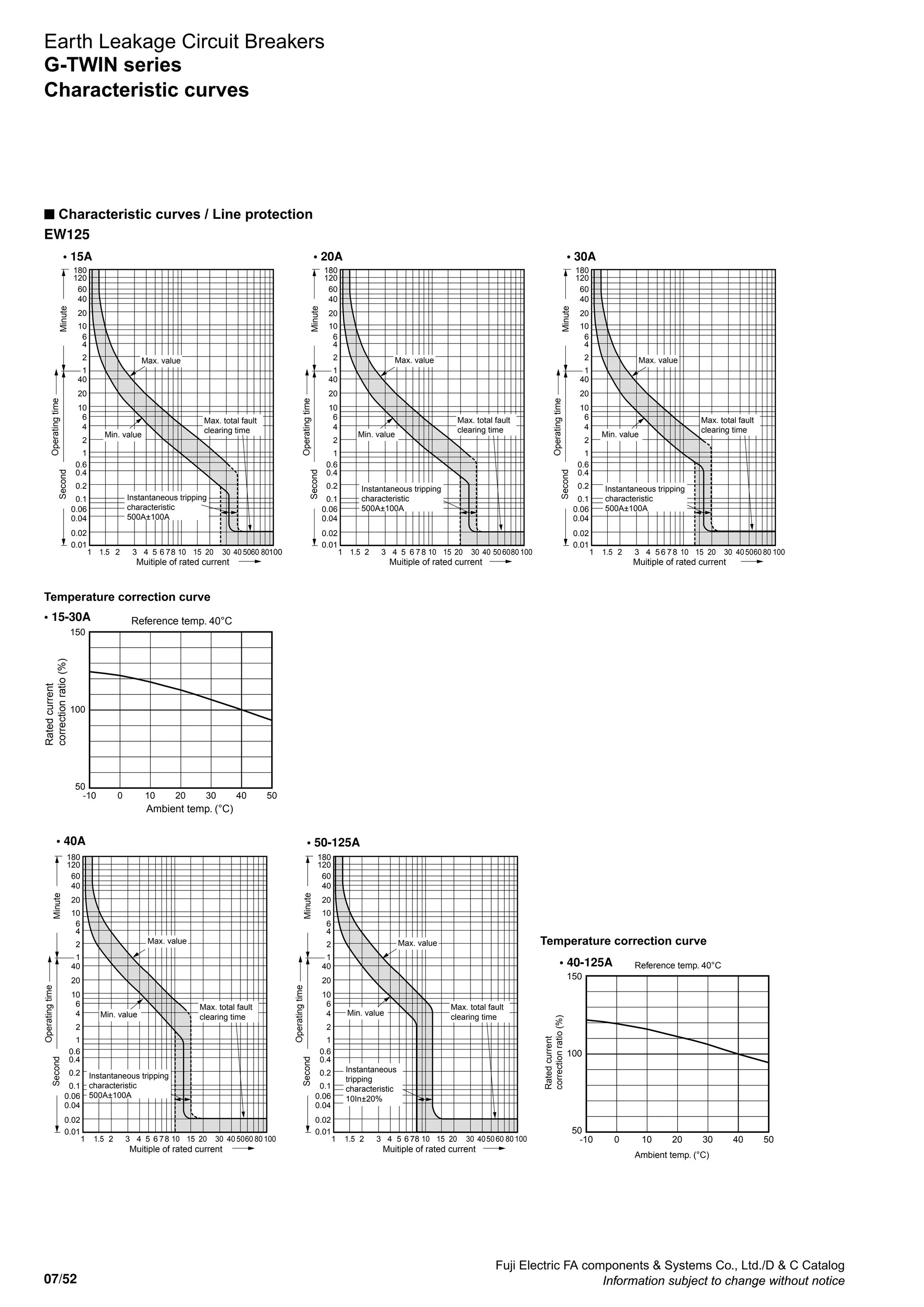 07/52
Fuji Electric FA components  Systems Co., Ltd./D  C Catalog
Information subject to change without notice
Earth Leakage Circuit Breakers
G-TWIN series
EW125
n Characteristic curves / Line protection
Temperature correction curve
• 15A • 20A
• 15-30A
• 30A
1
2
4
6
1
2
4
6
0.01
0.02
0.04
0.06
0.1
0.2
0.4
0.6
10
20
40
10
20
40
60
120
180
1 1.5 2 3 4 5 6 78 10 15 20 30 40 5060 80100
Muitiple of rated current
Instantaneous tripping
characteristic
500A±100A
Max. value
Min. value
Max. total fault
clearing time
1
2
4
6
1
2
4
6
0.01
0.02
0.04
0.06
0.1
0.2
0.4
0.6
10
20
40
10
20
40
60
120
180
1 1.5 2 3 4 5 6 78 10 15 20 30 40 506080100
1
2
4
6
1
2
4
6
0.01
0.02
0.04
0.06
0.1
0.2
0.4
0.6
10
20
40
10
20
40
60
120
180
1 1.5 2 3 4 5 6 78 10 15 20 30 405060 80 100
-10 100 20 30 40 50
Ambient temp. (°C)
50
100
150
MinuteSecond
Operatingtime
Reference temp. 40°C
Ratedcurrent
correctionratio(%)
Muitiple of rated current
Max. value
Min. value
Max. total fault
clearing time
Instantaneous tripping
characteristic
500A±100A
Muitiple of rated current
Max. value
Min. value
Max. total fault
clearing time
Instantaneous tripping
characteristic
500A±100A
MinuteSecond
Operatingtime
MinuteSecond
Operatingtime
Temperature correction curve
• 40A • 50-125A
• 40-125A
1
2
4
6
1
2
4
6
0.01
0.02
0.04
0.06
0.1
0.2
0.4
0.6
10
20
40
10
20
40
60
120
180
1 1.5 2 3 4 5 6 78 10 15 20 30 40 5060 80100
1
2
4
6
1
2
4
6
0.01
0.02
0.04
0.06
0.1
0.2
0.4
0.6
10
20
40
10
20
40
60
120
180
1 1.5 2 3 4 5 6 78 10 15 20 30 405060 80100 -10 100 20 30 40 50
50
100
150
Reference temp. 40°C
Ambient temp. (°C)
Ratedcurrent
correctionratio(%)
Muitiple of rated current Muitiple of rated current
Max. value Max. value
Min. valueMin. value
Max. total fault
clearing time
Max. total fault
clearing time
Instantaneous tripping
characteristic
500A±100A
Instantaneous
tripping
characteristic
10In±20%
MinuteSecond
Operatingtime
MinuteSecond
Operatingtime
Characteristic curves
 