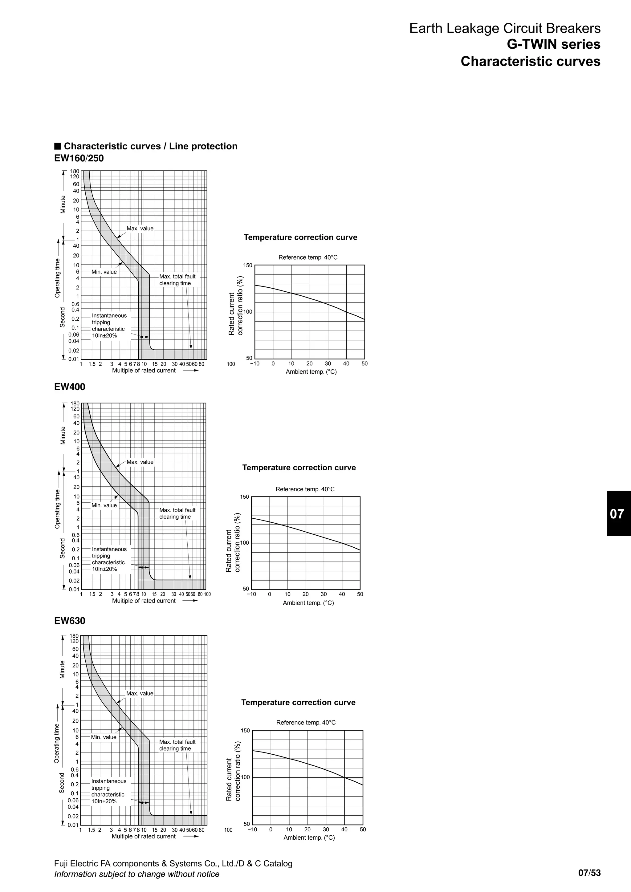 07/53
07
Fuji Electric FA components  Systems Co., Ltd./D  C Catalog
Information subject to change without notice
Earth Leakage Circuit Breakers
G-TWIN series
Characteristic curves
EW160/250
EW400
n Characteristic curves / Line protection
Temperature correction curve
Temperature correction curve
Reference temp. 40°C
Reference temp. 40°C
Ambient temp. (°C)
Ambient temp. (°C)
Ratedcurrent
correctionratio(%)
Ratedcurrent
correctionratio(%)
1
2
4
6
1
2
4
6
0.01
0.02
0.04
0.06
0.1
0.2
0.4
0.6
10
20
40
10
20
40
60
120
180
1 1.5 2 3 4 5 6 78 10 15 20 30 40 5060 80 100 −10 100 20 30 40 50
50
100
150
1
2
4
6
1
2
4
6
0.01
0.02
0.04
0.06
0.1
0.2
0.4
0.6
10
20
40
10
20
40
60
120
180
1 1.5 2 3 4 5 6 78 10 15 20 30 40 5060 80 100 −10 100 20 30 40 50
50
100
150
Muitiple of rated current
Muitiple of rated current
Max. value
Min. value
Max. total fault
clearing time
Instantaneous
tripping
characteristic
10In±20%
Max. value
Min. value
Max. total fault
clearing time
Instantaneous
tripping
characteristic
10In±20%
MinuteSecond
Operatingtime
MinuteSecond
Operatingtime
EW630
Temperature correction curve
Reference temp. 40°C
Ambient temp. (°C)
Ratedcurrent
correctionratio(%)
1
2
4
6
1
2
4
6
0.01
0.02
0.04
0.06
0.1
0.2
0.4
0.6
10
20
40
10
20
40
60
120
180
1 1.5 2 3 4 5 6 78 10 15 20 30 40 5060 80 100 −10 100 20 30 40 50
50
100
150
Muitiple of rated current
Max. value
Min. value
Max. total fault
clearing time
Instantaneous
tripping
characteristic
10In±20%
MinuteSecond
Operatingtime
 