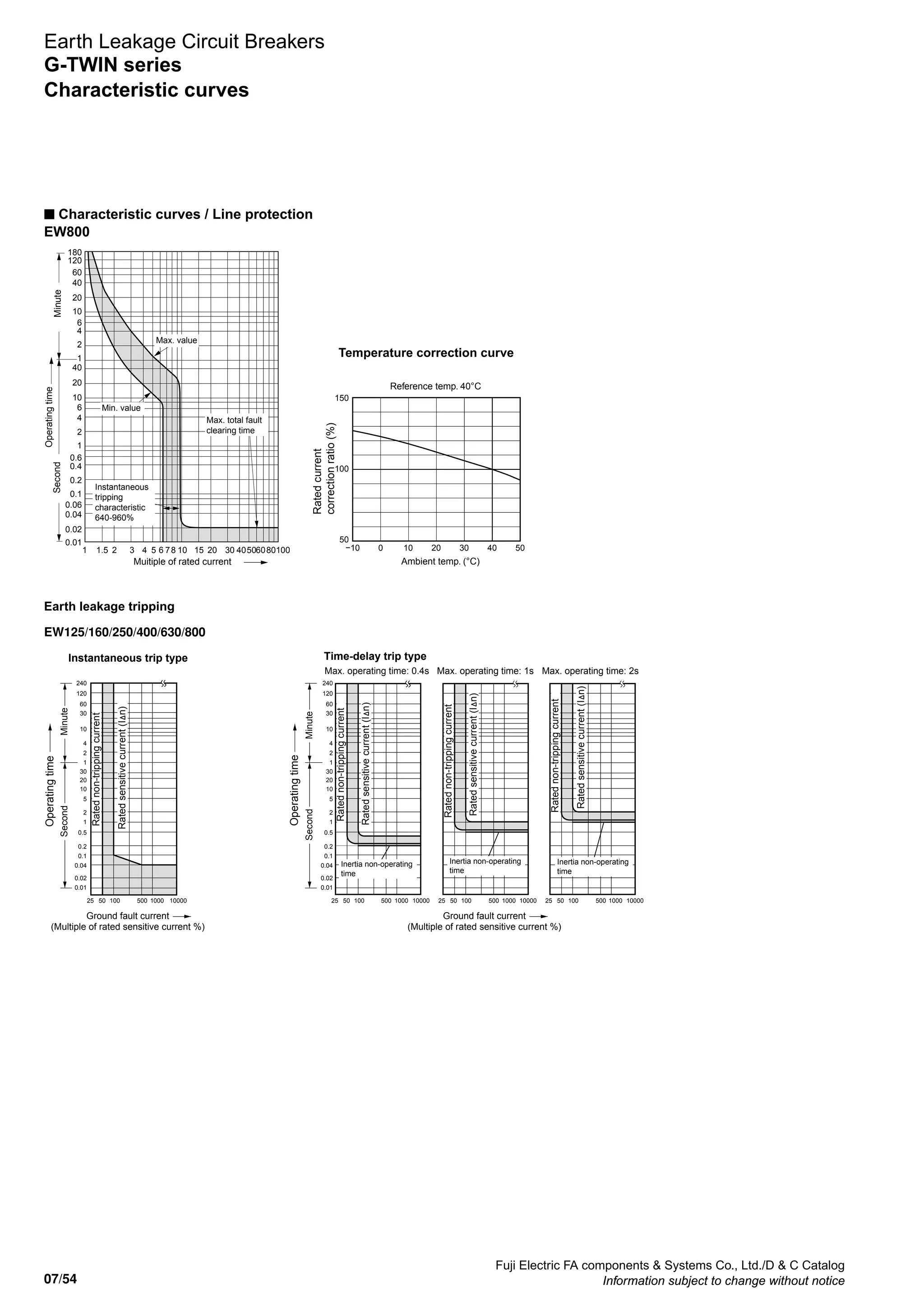 07/54
Fuji Electric FA components  Systems Co., Ltd./D  C Catalog
Information subject to change without notice
Earth Leakage Circuit Breakers
G-TWIN series
Characteristic curves
EW800
n Characteristic curves / Line protection
Temperature correction curve
Reference temp. 40°C
Ambient temp. (°C)
Ratedcurrent
correctionratio(%)
−10 100 20 30 40 50
50
100
150
Muitiple of rated current
MinuteSecond
Operatingtime
1
2
4
6
1
2
4
6
0.01
0.02
0.04
0.06
0.1
0.2
0.4
0.6
10
20
40
10
20
40
60
120
180
1 1.5 2 3 4 5 6 78 10 15 20 30 40506080100
Max. value
Min. value
Max. total fault
clearing time
Instantaneous
tripping
characteristic
640-960%
240
120
60
30
10
4
2
1
30
20
10
5
2
1
0.5
0.2
0.1
0.04
0.02
0.01
240
120
60
30
10
4
2
1
30
20
10
5
2
1
0.5
0.2
0.1
0.04
0.02
0.01
25 50 100 500 1000 10000 25 50 100 500 1000 10000 25 50 100 500 1000 10000 25 50 100 500 1000 10000
Operatingtime
Operatingtime
Ratednon-trippingcurrent
Ratednon-trippingcurrent
Ratednon-trippingcurrent
Ratednon-trippingcurrent
MinuteSecond
MinuteSecond
Ground fault current
(Multiple of rated sensitive current %)
Ground fault current
(Multiple of rated sensitive current %)
Instantaneous trip type Time-delay trip type
Ratedsensitivecurrent(In)
Ratedsensitivecurrent(In)
Ratedsensitivecurrent(In)
Ratedsensitivecurrent(In)
Max. operating time: 0.4s Max. operating time: 1s Max. operating time: 2s
Inertia non-operating
time
Inertia non-operating
time
Inertia non-operating
time
Earth leakage tripping
EW125/160/250/400/630/800
 