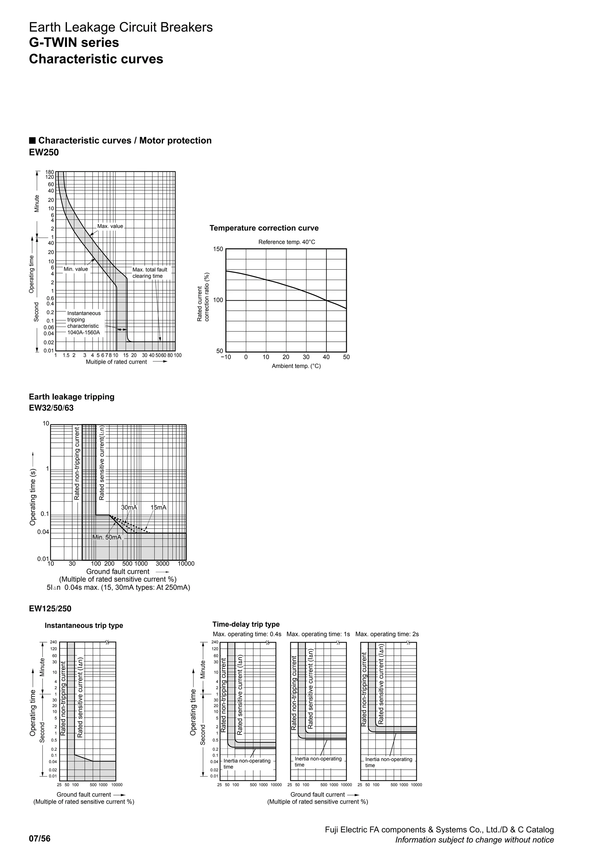 07/56
Fuji Electric FA components  Systems Co., Ltd./D  C Catalog
Information subject to change without notice
Earth Leakage Circuit Breakers
G-TWIN series
EW250
n Characteristic curves / Motor protection
Temperature correction curve
Muitiple of rated current
Reference temp. 40°C
Ratedcurrent
correctionratio(%)
MinuteSecond
Operatingtime
1
2
4
6
1
2
4
6
0.01
0.02
0.04
0.06
0.1
0.2
0.4
0.6
10
20
40
10
20
40
60
120
180
1 1.5 2 3 4 5 6 78 10 15 20 30 40 5060 80 100 −10 100 20 30 40 50
Ambient temp. (°C)
50
100
150
Max. value
Min. value Max. total fault
clearing time
Instantaneous
tripping
characteristic
1040A-1560A
Characteristic curves
0.04
0.1
1
10
0.01
10 30 100 200 500 1000 3000 10000
30mA 15mA
Ground fault current
(Multiple of rated sensitive current %)
5I n 0.04s max. (15, 30mA types: At 250mA)
Operatingtime(s)
Min. 50mA
Ratedsensitivecurrent(In)
Ratednon-trippingcurrent
Earth leakage tripping
EW32/50/63
240
120
60
30
10
4
2
1
30
20
10
5
2
1
0.5
0.2
0.1
0.04
0.02
0.01
240
120
60
30
10
4
2
1
30
20
10
5
2
1
0.5
0.2
0.1
0.04
0.02
0.01
25 50 100 500 1000 10000 25 50 100 500 1000 10000 25 50 100 500 1000 10000 25 50 100 500 1000 10000
Operatingtime
Operatingtime
Ratednon-trippingcurrent
Ratednon-trippingcurrent
Ratednon-trippingcurrent
Ratednon-trippingcurrent
MinuteSecond
MinuteSecond
Ground fault current
(Multiple of rated sensitive current %)
Ground fault current
(Multiple of rated sensitive current %)
Instantaneous trip type Time-delay trip type
Ratedsensitivecurrent(In)
Ratedsensitivecurrent(In)
Ratedsensitivecurrent(In)
Ratedsensitivecurrent(In)
Max. operating time: 0.4s Max. operating time: 1s Max. operating time: 2s
Inertia non-operating
time
Inertia non-operating
time
Inertia non-operating
time
EW125/250
 