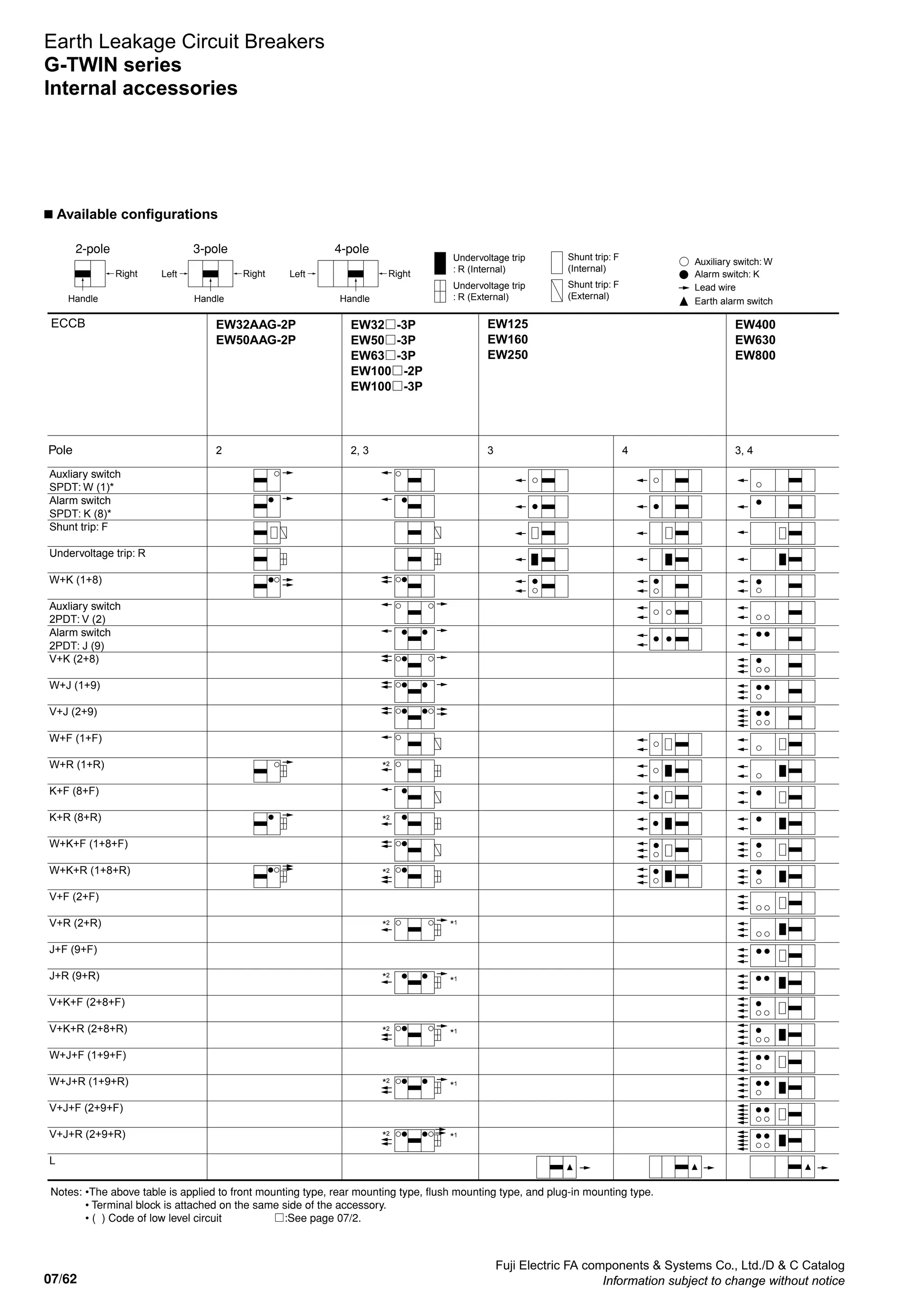 07/62
Fuji Electric FA components  Systems Co., Ltd./D  C Catalog
Information subject to change without notice
n Available configurations
Auxliary switch
SPDT: W (1)*
Alarm switch
SPDT: K (8)*
Shunt trip: F
Undervoltage trip: R
W+K (1+8)
Auxliary switch
2PDT: V (2)
Alarm switch
2PDT: J (9)
V+K (2+8)
W+J (1+9)
V+J (2+9)
W+F (1+F)
W+R (1+R)
K+F (8+F)
K+R (8+R)
W+K+F (1+8+F)
W+K+R (1+8+R)
V+F (2+F)
V+R (2+R)
J+F (9+F)
J+R (9+R)
V+K+F (2+8+F)
V+K+R (2+8+R)
W+J+F (1+9+F)
W+J+R (1+9+R)
V+J+F (2+9+F)
V+J+R (2+9+R)
L
ECCB
Pole 2 2, 3 3 4 3, 4
Notes: •The above table is applied to front mounting type, rear mounting type, flush mounting type, and plug-in mounting type.
• Terminal block is attached on the same side of the accessory.
• ( ) Code of low level circuit □:See page 07/2.
EW400
EW630
EW800
EW125
EW160
EW250
EW32□-3P
EW50□-3P
EW63□-3P
EW100□-2P
EW100□-3P
EW32AAG-2P
EW50AAG-2P
*1
*1
*1
*1
*1
*2
*2
*2
*2
*2
*2
*2
*2
Handle Handle Handle
2-pole 3-pole 4-pole
Left RightRight
Shunt trip: F
(Internal)
Undervoltage trip
: R (Internal)
Auxiliary switch: W
Alarm switch: K
Lead wire
Earth alarm switch
Undervoltage trip
: R (External)
Shunt trip: F
(External)
Left Right
Earth Leakage Circuit Breakers
G-TWIN series
Internal accessories
 