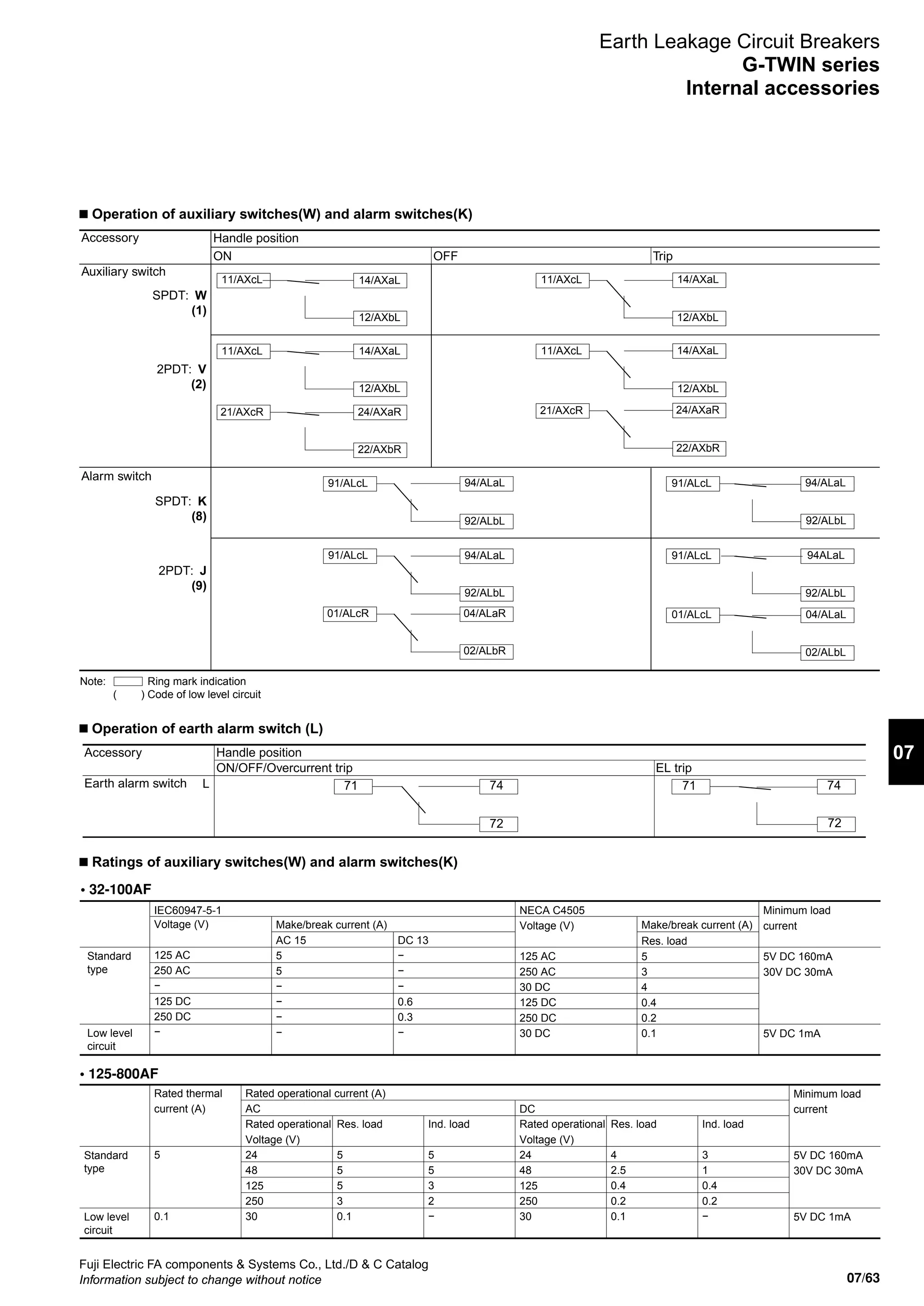 07/63
07
Fuji Electric FA components  Systems Co., Ltd./D  C Catalog
Information subject to change without notice
Earth Leakage Circuit Breakers
G-TWIN series
Internal accessories
n Operation of auxiliary switches(W) and alarm switches(K)
Accessory
Auxiliary switch
Alarm switch
SPDT: W
(1)
SPDT: K
(8)
2PDT: J
(9)
2PDT: V
(2)
Handle position
ON OFF Trip
11/AXcL
12/AXbL
14/AXaL
11/AXcL
12/AXbL
14/AXaL
21/AXcR
22/AXbR
24/AXaR
91/ALcL 94/ALaL
92/ALbL
91/ALcL 94/ALaL
92/ALbL
01/ALcR 04/ALaR
02/ALbR
91/ALcL 94/ALaL
92/ALbL
91/ALcL 94ALaL
92/ALbL
01/ALcL 04/ALaL
02/ALbL
11/AXcL
12/AXbL
14/AXaL
11/AXcL
12/AXbL
14/AXaL
21/AXcR
22/AXbR
24/AXaR
Note: Ring mark indication
( ) Code of low level circuit
n Ratings of auxiliary switches(W) and alarm switches(K)
Minimum load
current
5V DC 160mA
30V DC 30mA
5V DC 1mA
Rated operational
Voltage (V)
24
48
125
250
30
Rated operational
Voltage (V)
24
48
125
250
30
Ind. load
5
5
3
2
−
Res. load
5
5
5
3
0.1
Ind. load
3
1
0.4
0.2
−
Res. load
4
2.5
0.4
0.2
0.1
Rated operational current (A)
AC DC
• 125-800AF
Rated thermal
current (A)
5
0.1
Standard
type
Low level
circuit
Standard
type
Low level
circuit
• 32-100AF
Voltage (V)
125 AC
250 AC
−
125 DC
250 DC
−
AC 15
5
5
−
−
−
−
DC 13
−
−
−
0.6
0.3
−
Voltage (V)
125 AC
250 AC
30 DC
125 DC
250 DC
30 DC
Res. load
5
3
4
0.4
0.2
0.1
IEC60947-5-1 NECA C4505
Make/break current (A) Make/break current (A)
Minimum load
current
5V DC 160mA
30V DC 30mA
5V DC 1mA
n Operation of earth alarm switch (L)
Accessory
Earth alarm switch L
Handle position
ON/OFF/Overcurrent trip EL trip
71 74
72
71 74
72
 