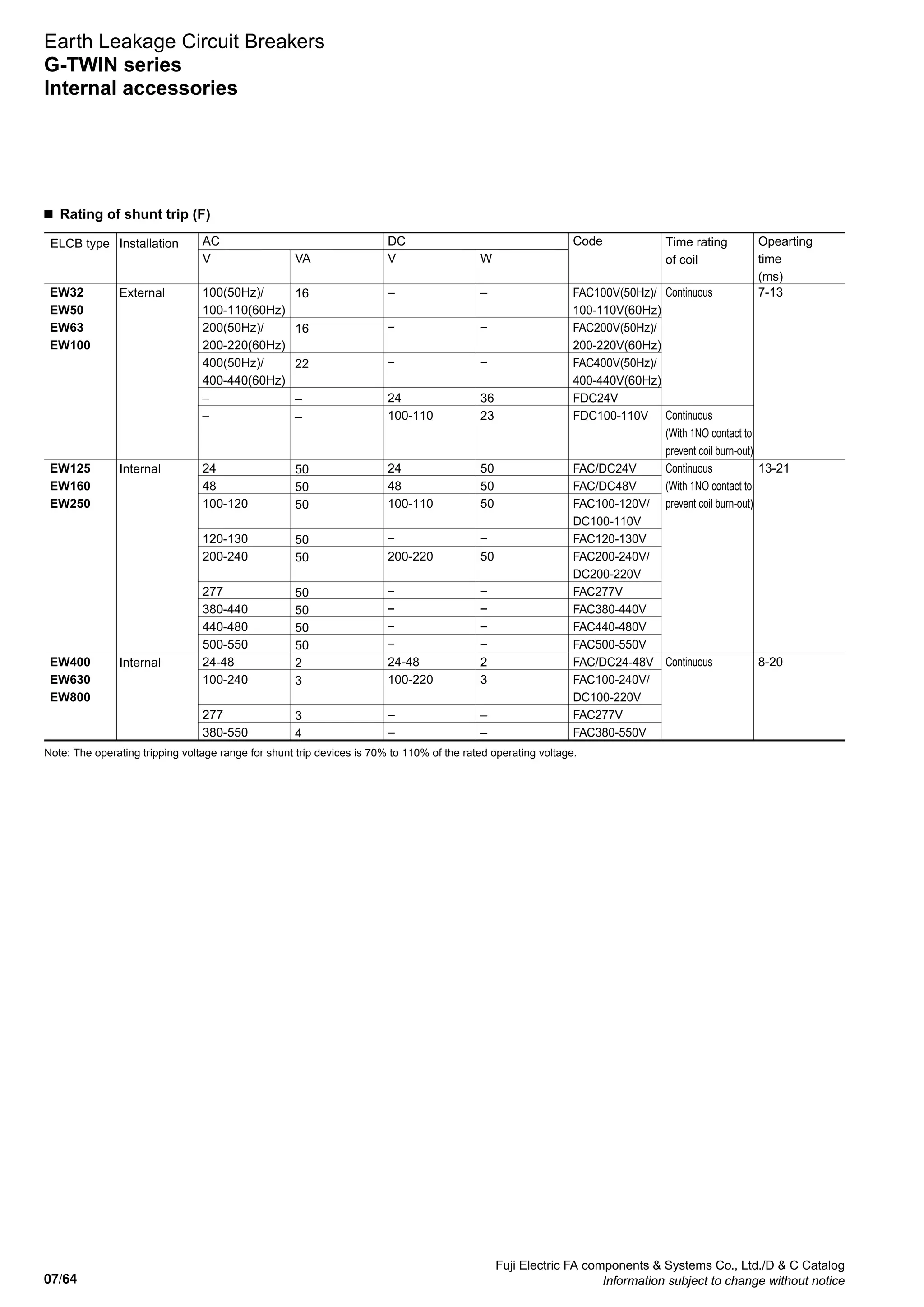 07/64
Fuji Electric FA components  Systems Co., Ltd./D  C Catalog
Information subject to change without notice
n  Rating of shunt trip (F)
7-13
13-21
8-20
AC DC Opearting
time
(ms)
ELCB type Installation
External
Internal
Internal
EW32
EW50
EW63
EW100
EW125
EW160
EW250
EW400
EW630
EW800
V
100(50Hz)/
100-110(60Hz)
200(50Hz)/
200-220(60Hz)
400(50Hz)/
400-440(60Hz)
–
–
24
48
100-120
120-130
200-240
277
380-440
440-480
500-550
24-48
100-240
277
380-550
VA
16
16
22
–
–
50
50
50
50
50
50
50
50
50
2
3
3
4
V
–
−
−
24
100-110
24
48
100-110
−
200-220
−
−
−
−
24-48
100-220
–
–
Code
FAC100V(50Hz)/
100-110V(60Hz)
FAC200V(50Hz)/
200-220V(60Hz)
FAC400V(50Hz)/
400-440V(60Hz)
FDC24V
FDC100-110V
FAC/DC24V
FAC/DC48V
FAC100-120V/
DC100-110V
FAC120-130V
FAC200-240V/
DC200-220V
FAC277V
FAC380-440V
FAC440-480V
FAC500-550V
FAC/DC24-48V
FAC100-240V/
DC100-220V
FAC277V
FAC380-550V
W
–
−
−
36
23
50
50
50
−
50
−
−
−
−
2
3
–
–
Continuous
Continuous
(With 1NO contact to
prevent coil burn-out)
Continuous
(With 1NO contact to
prevent coil burn-out)
Continuous
Time rating
of coil
Note: The operating tripping voltage range for shunt trip devices is 70% to 110% of the rated operating voltage.
Earth Leakage Circuit Breakers
G-TWIN series
Internal accessories
 