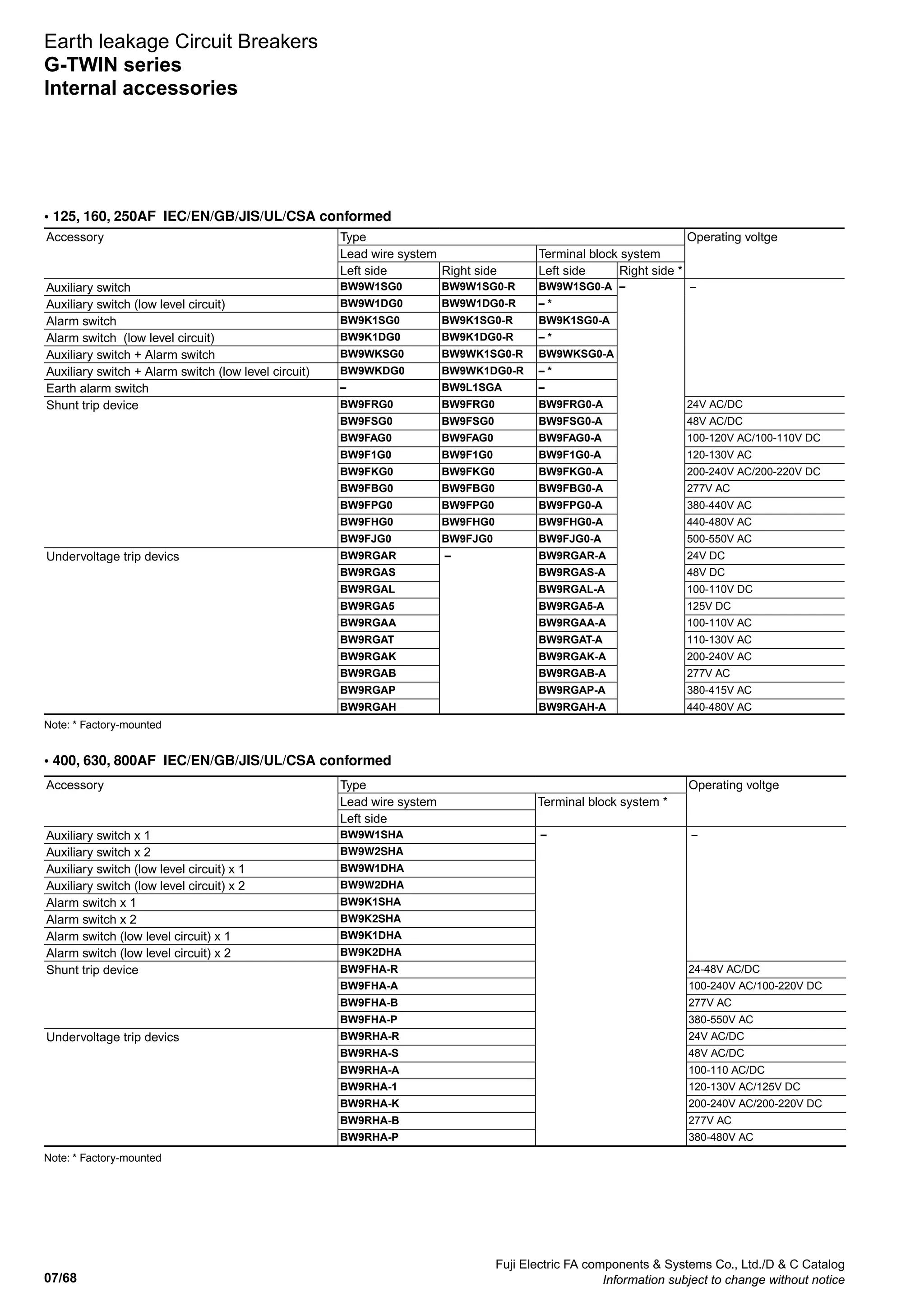 07/68
Fuji Electric FA components  Systems Co., Ltd./D  C Catalog
Information subject to change without notice
Accessory Type Operating voltge
Lead wire system Terminal block system
Left side Right side Left side Right side *
Auxiliary switch BW9W1SG0 BW9W1SG0-R BW9W1SG0-A – –
Auxiliary switch (low level circuit) BW9W1DG0 BW9W1DG0-R – *
Alarm switch BW9K1SG0 BW9K1SG0-R BW9K1SG0-A
Alarm switch (low level circuit) BW9K1DG0 BW9K1DG0-R – *
Auxiliary switch + Alarm switch BW9WKSG0 BW9WK1SG0-R BW9WKSG0-A
Auxiliary switch + Alarm switch (low level circuit) BW9WKDG0 BW9WK1DG0-R – *
Earth alarm switch – BW9L1SGA –
Shunt trip device BW9FRG0 BW9FRG0 BW9FRG0-A 24V AC/DC
BW9FSG0 BW9FSG0 BW9FSG0-A 48V AC/DC
BW9FAG0 BW9FAG0 BW9FAG0-A 100-120V AC/100-110V DC
BW9F1G0 BW9F1G0 BW9F1G0-A 120-130V AC
BW9FKG0 BW9FKG0 BW9FKG0-A 200-240V AC/200-220V DC
BW9FBG0 BW9FBG0 BW9FBG0-A 277V AC
BW9FPG0 BW9FPG0 BW9FPG0-A 380-440V AC
BW9FHG0 BW9FHG0 BW9FHG0-A 440-480V AC
BW9FJG0 BW9FJG0 BW9FJG0-A 500-550V AC
Undervoltage trip devics BW9RGAR – BW9RGAR-A 24V DC
BW9RGAS BW9RGAS-A 48V DC
BW9RGAL BW9RGAL-A 100-110V DC
BW9RGA5 BW9RGA5-A 125V DC
BW9RGAA BW9RGAA-A 100-110V AC
BW9RGAT BW9RGAT-A 110-130V AC
BW9RGAK BW9RGAK-A 200-240V AC
BW9RGAB BW9RGAB-A 277V AC
BW9RGAP BW9RGAP-A 380-415V AC
BW9RGAH BW9RGAH-A 440-480V AC
Note: * Factory-mounted
Note: * Factory-mounted
Accessory Type Operating voltge
Lead wire system Terminal block system *
Left side
Auxiliary switch x 1 BW9W1SHA – –
Auxiliary switch x 2 BW9W2SHA
Auxiliary switch (low level circuit) x 1 BW9W1DHA
Auxiliary switch (low level circuit) x 2 BW9W2DHA
Alarm switch x 1 BW9K1SHA
Alarm switch x 2 BW9K2SHA
Alarm switch (low level circuit) x 1 BW9K1DHA
Alarm switch (low level circuit) x 2 BW9K2DHA
Shunt trip device BW9FHA-R 24-48V AC/DC
BW9FHA-A 100-240V AC/100-220V DC
BW9FHA-B 277V AC
BW9FHA-P 380-550V AC
Undervoltage trip devics BW9RHA-R 24V AC/DC
BW9RHA-S 48V AC/DC
BW9RHA-A 100-110 AC/DC
BW9RHA-1 120-130V AC/125V DC
BW9RHA-K 200-240V AC/200-220V DC
BW9RHA-B 277V AC
BW9RHA-P 380-480V AC
• 400, 630, 800AF IEC/EN/GB/JIS/UL/CSA conformed
• 125, 160, 250AF IEC/EN/GB/JIS/UL/CSA conformed
Earth leakage Circuit Breakers
G-TWIN series
Internal accessories
 