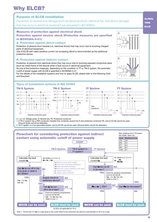 9
GLOBAL
TWIN
ELCB
Purpose of ELCB installation
Prevention of hazards and damage (such as electrical shock, electrical fire, and device damage)
that may occur in electrical equipment (as stipulated in IEC 60364).
Measures of protection against electrical shock
Protection against electric shock (Protective measures are specified
in IEC60364-4-41)
A. Protection against direct contact
Protection of persons from hazards (i.e., electrical shock) that may occur due to touching charged
parts of electrical equipment.
Use of ELCB with rated sensitive current not exceeding 30mA is recommended as the additional
protective device.
B. Protection against indirect contact
Protection of persons from electrical shock that may occur due to touching exposed conductive parts
(such as metal frame of the device) when a fault occurs in electrical equipment.
As one of the protective measures, depending on the condition in TT or TN-S system, the automatic
cutoff of power supply with ELCB is specified in IEC60364-4-41.
For the details of the installation systems and how to apply ELCB, please refer to the following chart
and flowchart.
L1, L2, L3: Voltage poles, N: Neutral line, PE: Protective conductor
1: A TN-C system has a PEN conductor installed that combines neutral line N and protective conductor PE, and so ELCB cannot be used.
(Ground faults cannot be detected.)
2: An IT system is a non-grounded system, and so ELCB cannot be used. (Ground faults cannot be detected.)
Types of installation systems in IEC 60364
TN-S System IT SystemTN-C System TT System
L1
L2
L3
N
PE
Exposed-conductive-parts
L1
High
impedance
L2
L3
N
PE
Exposed-conductive-parts
L1
Exposed-conductive-parts
L2
L3
PEN
PE
N
L1
L2
L3
N
PE
Exposed-conductive-parts
Why ELCB?
Supply circuit to
stationary device?
Flowchart for considering protection against indirect
contact using automatic cutoff of power supply
TN-S system or
TT system?
Can Ia be cut
off in 5s or less?
Can Ia be cut off
in 5s max.?
Ra x Ia ≦ 50V?
Note 1: 	The formula 10 x In is a rough guide to the current value for the overcurrent trip device to automatically cut off in 5s or less.
Max. breaking time in TN system
(IEC 60364, table 41A)
Uo(V) Breaking time (s)
120 0.8
230 0.4
277 0.4
400 0.2
400 0.1
If la  10 x In,
then Yes.
Can la be cut off in the
time given in table in
IEC 60364? Check the operating characteristics
curve for the MCCB.
If la  10 x In, then Yes.
(Refer to note 1.)
Check the operating characteristics
curve for the MCCB.
If la  10 x In, then Yes.
(Refer to note 1.)
Can Ra be decreased?
IEC 60364-4-41 413.1.3
Zs x Ia ≦ Uo
Uo:Normal line-to-earth voltage
Zs:Fault loop comprising impedance
Rb:Earth electrode resistance
Ra:Minimum contact resistance with earth
Ia: Ground fault current
In; Rated current of MCCB
IEC 60364-4-41 413.1.4
Ia =
	 Uo
	 Rb+Ra
MCCB can be used. MCCB can be used. ELCB must be used.
ELCB is not applicable for TN-C.
ELCB must be used.
Calculate the fault
current la.
Calculate the fault
current la.
START
YES
TN-S System TT System
NO
YES
YES
YES
YES
YES
NO
NO
NO
NO
NO
L1 L2 L3 N
A
B
 