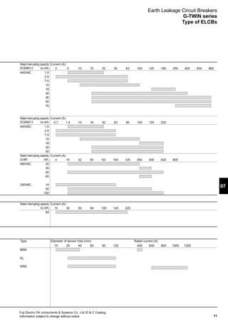 11
07
Fuji Electric FA components  Systems Co., Ltd./D  C Catalog
Information subject to change without notice
Rated interrupting capacity
IEC60947-2 Icu (kA)
Current (A)
3 5 10 15 32 50 63 100 125 160 250 400 630 800
440VAC 1.5
2.5
7.5
10
18
30
36
50
70
Rated interrupting capacity
IEC60947-2 Icu (kA)
Current (A)
0.7 1.4 10 16 32 63 90 100 125 225
440VAC 1.5
2.5
7.5
10
18
30
50
Rated interrupting capacity
UL489 (kA)
Current (A)
3 15 32 50 63 100 125 250 400 630 800
480VAC 30
35
50
65
240VAC 14
50
100
Rated interrupting capacity
Icu (kA)
Current (A)
15 30 50 60 100 125 225
65
Type Diameter of sensor hole (mm) Rated current (A)
10 25 40 60 90 120 400 600 800 1000 1200
BRR
EL
RRD
Earth Leakage Circuit Breakers
G-TWIN series
Type of ELCBs
 