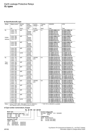 07/110
Fuji Electric FA Components  Systems Co., Ltd./D  C Catalog
Information subject to change without notice
Series Rated current *1
Sensor Rated Control Tripping 120/240V 415V
hole sensitive voltage *3
time
current *2
(A) (mm) (mA) (V AC) (sec) Type Type
EL 2-wire: 162 ø25 30 120/240 0.1 EL25P0-30MA-V12 EL25P0-30MA-V4
3-wire: 115 100/200 415 EL25P0-1/2-V12 EL25P0-1/2-V4
4-wire: 115 200/500 EL25P0-2/5-V12 EL25P0-2/5-V4
500/1000 EL25P0-5/10-V12 EL25P0-5/10-V4
2-wire: 344 ø40 30 EL40P0-30MA-V12 EL40P0-30MA-V4
3-wire: 298 100/200 EL40P0-1/2-V12 EL40P0-1/2-V4
4-wire: 257 200/500 EL40P0-2/5-V12 EL40P0-2/5-V4
500/1000 EL40P0-5/10-V12 EL40P0-5/10-V4
2-wire: 650 ø60 30 EL60P0-30MA-V12 EL60P0-30MA-V4
3-wire: 469 100/200 EL60P0-1/2-V12 EL60P0-1/2-V4
4-wire: 469 200/500 EL60P0-2/5-V12 EL60P0-2/5-V4
500/1000 EL60P0-5/10-V12 EL60P0-5/10-V4
2-wire: 842 ø90 100/200 EL90P0-1/2-V12 EL90P0-1/2-V4
3-wire: 842 200/500 EL90P0-2/5-V12 EL90P0-2/5-V4
4-wire: 842 500/1000 EL90P0-5/10-V12 EL90P0-5/10-V4
2-wire: 842 ø120 100/200 EL120P0-1/2-V12 EL120P0-1/2-V4
3-wire: 842 200/500 EL120P0-2/5-V12 EL120P0-2/5-V4
4-wire: 842 500/1000 EL120P0-5/10-V12 EL120P0-5/10-V4
EL 2-wire: 162 ø25 100/200 120/240 0.3 EL25P0-1/2-D3-V12 EL25P0-1/2-D3-V4
3-wire: 115 200/500 415 EL25P0-2/5-D3-V12 EL25P0-2/5-D3-V4
4-wire: 115 500/1000 EL25P0-5/10-D3-V12 EL25P0-5/10-D3-V4
Time 2-wire: 344 ø40 100/200 EL40P0-1/2-D3-V12 EL40P0-1/2-D3-V4
delay 3-wire: 298 200/500 EL40P0-2/5-D3-V12 EL40P0-2/5-D3-V4
4-wire: 257 500/1000 EL40P0-5/10-D3-V12 EL40P0-5/10-D3-V4
2-wire: 650 ø60 100/200 EL60P0-1/2-D3-V12 EL60P0-1/2-D3-V4
3-wire: 469 200/500 EL60P0-2/5-D3-V12 EL60P0-2/5-D3-V4
4-wire: 469 500/1000 EL60P0-5/10-D3-V12 EL60P0-5/10-D3-V4
2-wire: 842 ø90 100/200 EL90P0-1/2-D3-V12 EL90P0-1/2-D3-V4
3-wire: 842 200/500 EL90P0-2/5-D3-V12 EL90P0-2/5-D3-V4
4-wire: 842 500/1000 EL90P0-5/10-D3-V12 EL90P0-5/10-D3-V4
2-wire: 842 ø120 100/200 EL120P0-1/2-D3-V12 EL120P0-1/2-D3-V4
3-wire: 842 200/500 EL120P0-2/5-D3-V12 EL120P0-2/5-D3-V4
4-wire: 842 500/1000 EL120P0-5/10-D3-V12 EL120P0-5/10-D3-V4
2-wire: 162 ø25 100/200 120/240 0.8 EL25P0-1/2-D8-V12 EL25P0-1/2-D8-V4
3-wire: 115 200/500 415 EL25P0-2/5-D8-V12 EL25P0-2/5-D8-V4
4-wire: 115 500/1000 EL25P0-5/10-D8-V12 EL25P0-5/10-D8-V4
2-wire: 344 ø40 100/200 EL40P0-1/2-D8-V12 EL40P0-1/2-D8-V4
3-wire: 298 200/500 EL40P0-2/5-D8-V12 EL40P0-2/5-D8-V4
4-wire: 257 500/1000 EL40P0-5/10-D8-V12 EL40P0-5/10-D8-V4
2-wire: 650 ø60 100/200 EL60P0-1/2-D8-V12 EL60P0-1/2-D8-V4
3-wire: 469 200/500 EL60P0-2/5-D8-V12 EL60P0-2/5-D8-V4
4-wire: 469 500/1000 EL60P0-5/10-D8-V12 EL60P0-5/10-D8-V4
2-wire: 842 ø90 100/200 EL90P0-1/2-D8-V12 EL90P0-1/2-D8-V4
3-wire: 842 200/500 EL90P0-2/5-D8-V12 EL90P0-2/5-D8-V4
4-wire: 842 500/1000 EL90P0-5/10-D8-V12 EL90P0-5/10-D8-V4
2-wire: 842 ø120 100/200 EL120P0-1/2-D8-V12 EL120P0-1/2-D8-V4
3-wire: 842 200/500 EL120P0-2/5-D8-V12 EL120P0-2/5-D8-V12
4-wire: 842 500/1000 EL120P0-5/10-D8-V12 EL120P0-5/10-D8-V4
■ Specifications/EL type
Earth Leakage Protective Relays
EL types
Instan-
taneous
Notes: *1
Using IV 600V cable. (See page 07/107 for reference.)
*2
Non tripping current is 0.5 times sensitive current.
*3
100/110V or 200/220V is available.
EL 25 P0 - 1/2 - D3-V4
Tripping time
Blank : Instantaneous
D3 : 0.3 sec. time delay
D8 : 0.8 sec. time delay
Sensitive current
30MA : 30mA
1/2 : 100/200mA (selective)
2/5 : 200/500mA (selective)
5/10 : 500/1000mA (selective)
Pass-through type
Control voltage (AC)
No-mark : 100/200V V12 : 120/240V
V4 : 415V
Diameter of sensor hole (mm)
25 : ø25 60 : ø60 120 : ø120
40 : ø40 90 : ø90
Basic type
● Type number nomenclature, ELtype
 