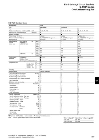 07/7
07
Fuji Electric FA components  Systems Co., Ltd./D  C Catalog
Information subject to change without notice
G-TWIN Standard Series
Ampere frame 100A
Type EW100AAG EW100EAG
Pole 3 2 3
Rated current Reference amb. temp. (40°C) In(A) 60, 63, 75, 100 50, 60, 63, 75, 100 50, 60, 63, 75, 100
Rated impulse withstand voltage Uimp(kV) 4 4 6
Isolation compliant
Rated voltage Ue (AC V) 100-230 100-230 100-230-400
Rated sensitive current (mA) 30, 100/200/500 changeover 30, 100/200 changeover 30, 100/200/500 changeover
Tripping time (s) 0.1 or less 0.1 or less 0.1 or less
Rated breaking
capacity
Icu/Ics (kA)
IEC 60947-2
EN 60947-2
JIS C 8201-2-2
AC 440V − – 10/5
415V − – 10/5
400V − – 10/5
380V – – 10/5
230V 5/3 10/5 25/13
200V 5/3 10/5 25/13
100V 5/3 10/5 25/13
GB14048.2 AC 400V – – 10/5
230V 5/3 10/5 25/13
Conforming to
standards
CE Marking (TÜV) (TÜV) (TÜV)
CCC certificate
Electrical Appliance and Material Safety Law *1
Dimensions (mm) a 75 75 75
b 100 100 100
c 60 60 60
d 84 84 84
Mass (kg) 0.6 0.6 0.6
Tripping device Thermal -magnetic
Front mounting, front connection No-mark
Front mounting, rear connection X
Flush mounting, front connection E
Flush mounting, top  bottom connection Y
Plug-in mounting P
IEC 35mm wide rail mounting No-mark
Internal accessories Page 07/57
Alarm switch K
Auxiliary switch W
Undervoltage trip R
Shunt trip F
Earth alarm switch L – – –
External accessories Page 07/60
Handle padlocking device Cap type QN
Handle padlocking device Plate type Q2
Operating handle N-type N
Operating handle V-type V
Terminal cover Short BT S
Terminal cover Long BT L
Insulation barrier Interphase BP
Earth BL
Handle locking cover L1
Flat terminal SS
Block terminal SL − − −
: Approved : Available –: Not available : Factory-mounted accessory
Note: *1
Electrical Appliance and Material Safety Law of Japan
c
a d
b
Earth Leakage Circuit Breakers
G-TWIN series
Quick reference guide
Rated voltage (V) Operational voltage range (V)
100–230 80–264
100–230–440 80–484
 
