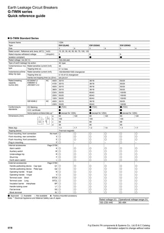07/8
Fuji Electric FA components  Systems Co., Ltd./D  C Catalog
Information subject to change without notice
G-TWIN Standard Series
c
a d
b
Earth Leakage Circuit Breakers
G-TWIN series
Quick reference guide
Ampere frame 125A
Type EW125JAG EW125SAG EW125RAG
Pole 3 4 3 4 3 4
Rated current Reference amb. temp. (40°C) In(A) 15, 20, 30, 40, 50, 60, 75, 100, 125
Rated impulse withstand voltage Uimp(kV) 6 6 6
Isolation compliant
Rated voltage Ue (AC V) 100-230-440
Type of earth leakage trip action AC type
Instantaneous trip
type
Rated sensitive current (mA) 30
Tripping time (s) 0.1 or less
Instantaneous/time-
delay trip type
Rated sensitive current (mA) 100/300/500/1000 changeover
Tripping time (s) 0.1/0.4/1/2 changeover
Inertia non-tripping time (s) (2l n) 0/0.2/0.5/1
Rated breaking
capacity
Icu/Ics (kA)
IEC60947-2
EN60947-2
JISC8201-2-2
AC 440V 30/15 36/18 50/25
415V 30/15 36/18 50/25
400V 30/15 36/18 50/25
380V 30/15 36/18 50/25
230V 50/25 85/43 100/50
200V 50/25 85/43 100/50
100V 50/25 85/43 100/50
GB14048.2 AC 400V 30/15 36/18 50/25
230V 50/25 85/43 100/50
Conforming to
standards
CE Marking (TÜV) (TÜV) (TÜV)
CCC certificate
Electrical Appliance and Material Safety Law *1
(except for 125A) (except for 125A) (except for 125A)
Dimensions (mm) a 90 120 90 120 90 120
b 155 155 155
c 68 68 68
d 95 95 95
Mass (kg) 1.3 1.7 1.2 1.6 1.3 1.7
Tripping device Thermal-magnetic
Front mounting, front connection No-mark
Front mounting, rear connection X
Flush mounting, front connection E
Plug-in mounting P – – –
Internal accessories Page 07/58
Alarm switch K
Auxiliary switch W
Undervoltage trip R
Shunt trip F
Earth alarm switch L
External accessories Page 07/60
Handle padlocking device Cap type Q1
Handle padlocking device Plate type Q2
Operating handle N-type N
Operating handle V-type V
Terminal cover Short BT S
Terminal cover Long BT L
Insulation barrier Interphase BP
Handle locking cover L1
Flat terminal SS
Block terminal SL
: Approved : Available –: Not available : Factory-mounted accessory
Note: *1
Electrical Appliance and Material Safety Law of Japan
Rated voltage (V) Operational voltage range (V)
100–230–440 80–484
 