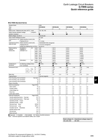 07/9
07
Fuji Electric FA components  Systems Co., Ltd./D  C Catalog
Information subject to change without notice
G-TWIN Standard Series
Earth Leakage Circuit Breakers
G-TWIN series
Quick reference guide
Ampere frame 160A
Type EW160EAG EW160JAG EW160SAG EW160RAG
Pole 3 3 4 3 4 3 4
Rated current Reference amb. temp. (40°C) In(A) 125, 150, 160
Rated impulse withstand voltage Uimp(kV) 6 6 6 6
Isolation compliant
Rated voltage Ue (AC V) 100-230-440
Type of earth leakage trip action AC type
Instantaneous trip
type
Rated sensitive current (mA) 30
Tripping time (s) 0.1 or less
Instantaneous/time-
delay trip type
Rated sensitive current (mA) 100/300/500/1000 changeover
Tripping time (s) 0.1/0.4/1/2 changeover
Inertia non-tripping time (s) (2l n) 0/0.2/0.5/1
Rated breaking
capacity
Icu/Ics (kA)
IEC60947-2
EN60947-2
JISC8201-2-2
AC 440V 18/9 30/15 36/18 50/25
415V 18/9 30/15 36/18 50/25
400V 18/9 30/15 36/18 50/25
380V 18/9 30/15 36/18 50/25
230V 36/18 50/25 85/43 100/50
200V 36/18 50/25 85/43 100/50
100V 36/18 50/25 85/43 100/50
GB14048.2 AC 400V 18/9 30/15 36/18 50/25
230V 36/18 50/25 85/43 100/50
Conforming to
standards
CE Marking certified (TÜV) (TÜV) (TÜV) (TÜV) (TÜV)
CCC certificate
Dimensions (mm) a 105 105 140 105 140 105 140
b 165 165 165 165
c 68 68 68 68
d 95 95 95 95
Mass (kg) 1.8 1.8 2.3 1.8 2.3 1.8 2.3
Tripping device Thermal-magnetic
Front mounting, front connection No-mark
Front mounting, rear connection X
Flush mounting, front connection E
Plug-in mounting P – – –
Internal accessories Page 07/58
Alarm switch K
Auxiliary switch W
Undervoltage trip R
Shunt trip F
Earth alarm switch L
External accessories Page 07/60
Handle padlocking device Cap type Q1
Handle padlocking device Plate type Q2
Operating handle N-type N
Operating handle V-type V
Terminal cover Short BT S
Terminal cover Long BT L
Insulation barrier Interphase BP
Handle locking cover L1
Flat terminal SS
Block terminal SL
: Approved : Available –: Not available : Factory-mounted accessory
Note: *1
Electrical Appliance and Material Safety Law of Japan
c
a d
b
Rated voltage (V) Operational voltage range (V)
100–230–440 80–484
 