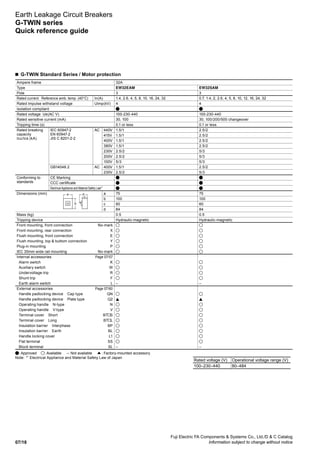 Fuji Electric FA Components  Systems Co., Ltd./D  C Catalog
Information subject to change without notice07/18
Earth Leakage Circuit Breakers
G-TWIN series
Quick reference guide
n  G-TWIN Standard Series / Motor protection
Ampere frame 32A
Type EW32EAM EW32SAM
Pole 3 3
Rated current Reference amb. temp. (40°C) In(A) 1.4, 2.6, 4, 5, 8, 10, 16, 24, 32 0.7, 1.4, 2, 2.6, 4, 5, 8, 10, 12, 16, 24, 32
Rated impulse withstand voltage Uimp(kV) 4 4
Isolation compliant
Rated voltage Ue(AC V) 100-230-440 100-230-440
Rated sensitive current (mA) 30, 100 30, 100/200/500 changeover
Tripping time (s) 0.1 or less 0.1 or less
Rated breaking
capacity
Icu/Ics (kA)
IEC 60947-2
EN 60947-2
JIS C 8201-2-2
AC 440V 1.5/1 2.5/2
415V 1.5/1 2.5/2
400V 1.5/1 2.5/2
380V 1.5/1 2.5/2
230V 2.5/2 5/3
200V 2.5/2 5/3
100V 5/3 5/3
GB14048.2 AC 400V 1.5/1 2.5/2
230V 2.5/2 5/3
Conforming to
standards
CE Marking
CCC certificate
Electrical Appliance and Material Safety Law*1
Dimensions (mm)
c
a d
b
a 75 75
b 100 100
c 60 60
d 84 84
Mass (kg) 0.5 0.5
Tripping device Hydraulic-magnetic Hydraulic-magnetic
Front mounting, front connection No-mark
Front mounting, rear connection X
Flush mounting, front connection E
Flush mounting, top  buttom connection Y
Plug-in mounting P
IEC 35mm wide rail mounting No-mark
Internal accessories Page 07/57
Alarm switch K
Auxiliary switch W
Undervoltage trip R
Shunt trip F
Earth alarm switch L – –
External accessories Page 07/60
Handle padlocking device Cap type QN
Handle padlocking device Plate type Q2
Operating handle N-type N
Operating handle V-type V
Terminal cover Short BT S
Terminal cover Long BT L
Insulation barrier Interphase BP
Insulation barrier Earth BL
Handle locking cover L1
Flat terminal SS
Block terminal SL – –
: Approved : Available –: Not available : Factory-mounted accessory
Note:	*1
	Electrical Appliance and Material Safety Law of Japan
Rated voltage (V) Operational voltage range (V)
100–230–440 80–484
 