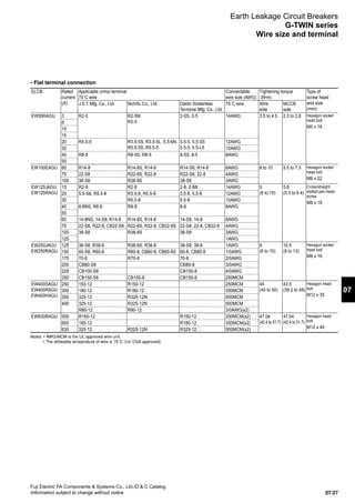 07/27
Fuji Electric FA Components  Systems Co., Ltd./D  C Catalog
Information subject to change without notice
07
Earth Leakage Circuit Breakers
G-TWIN series
Wire size and terminal
• Flat terminal connection
ELCB Rated
current
(A)
Applicable crimp terminal
75˚C wire
Connectable
wire size (AWG)
Tightening torque
(N•m)
Type of
screw head
and size
(mm)
J.S.T Mfg. Co., Ltd. Nichifu Co., Ltd. Daido Solderless
Terminal Mfg. Co., Ltd.
75˚C wire Wire
side
MCCB
side
EW50RAGU 3 R2-5 R2-5M
R2-5
2-S5, 2-5 14AWG 3.5 to 4.5 2.3 to 2.8 Hexagon socket
head bolt
M5 x 16
5
10
15
20 R5.5-5 R3.5-5S, R3.5-5L, 5.5-6N.
R5.5-5S, R5.5-5
3.5-5, 5.5-S5
5.5-5, 5.5-L5
12AWG
30 10AWG
40 R8-5 R8-5S, R8-5 8-S5, 8-5 8AWG
50
EW100EAGU 60 R14-8 R14-8S, R14-8 R14-S8, R14-8 6AWG 8 to 10 5.5 to 7.5 Hexagon socket
head bolt
M8 x 22
75 22-S8 R22-8S, R22-8 R22-S8, 22-8 4AWG
100 38-S8 R38-8S 38-S8 3AWG
EW125JAGU
EW125RAGU
15 R2-8 R2-8 2-8, 2-B8 14AWG 9
(8 to 10)
5.8
(5.3 to 6.4)
Cross/straight
slotted pan-head
screw
M8 x 16
20 5.5-S8, R5.5-8 R3.5-8, R5.5-8 3.5-8, 5.5-8 12AWG
30 R5.5-8 5.5-8 10AWG
40 8-8NS, R8-8 R8-8 8-8 8AWG
50
60 14-8NS, 14-S8, R14-8 R14-8S, R14-8 14-S8, 14-8 6AWG
75 22-S8, R22-8, CB22-S8 R22-8S, R22-8, CB22-8S 22-S8, 22-8, CB22-8 4AWG
100 38-S8 R38-8S 38-S8 3AWG
125 1AWG
EW250JAGU
EW250RAGU
125 38-S8, R38-8 R38-8S, R38-8 38-S8, 38-8 1AWG 9
(8 to 10)
10.5
(8 to 13)
Hexagon socket
head bolt
M8 x 16
150 60-S8, R60-8 R60-8, CB60-8, CB60-8S 60-8, CB60-8 1/0AWG
175 70-8 R70-8 70-8 2/0AWG
200 CB80-S8 CB80-8 3/0AWG
225 CB100-S8 CB100-8 4/0AWG
250 CB150-S8 CB150-8 CB150-8 250MCM
EW400SAGU
EW400RAGU
EW400HAGU
250 150-12 R150-12 250MCM 45
(40 to 50)
43.5
(39.2 to 48)
Hexagon head
bolt
M12 x 35
300 180-12 R180-12 350MCM
350 325-12 R325-12N 500MCM
400 325-12 R325-12N 500MCM
R80-12 R80-12 3/0AWG(x2)
EW630RAGU 500 R150-12 R150-12 250MCM(x2) 47.04
(42.4 to 51.7)
47.04
(42.4 to 51.7)
Hexagon head
bolt
M12 x 40
600 180-12 R180-12 350MCM(x2)
630 325-12 R325-12N R325-12 500MCM(x2)
Notes: • AWG/MCM is the UL approved wire unit.
• The allowable temperature of wire is 75˚C. (UL CSA approved)
 
