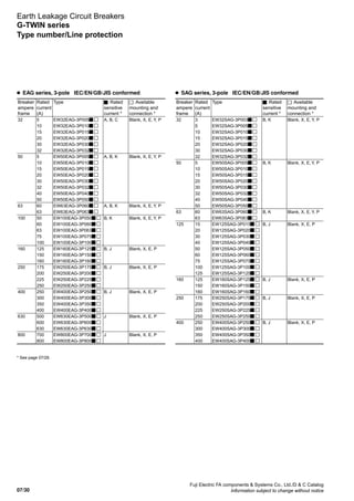 07/30
Fuji Electric FA components  Systems Co., Ltd./D  C Catalog
Information subject to change without notice
Earth Leakage Circuit Breakers
G-TWIN series
l	 EAG series, 3-pole IEC/EN/GB/JIS conformed
Breaker
ampere
frame
Rated
current
(A)
Type : Rated
sensitive
current *
: Available
mounting and
connection *
32 5 EW32EAG-3P005 A, B, C Blank, X, E, Y, P
10 EW32EAG-3P010
15 EW32EAG-3P015
20 EW32EAG-3P020
30 EW32EAG-3P030
32 EW32EAG-3P032
50 5 EW50EAG-3P005 A, B, K Blank, X, E, Y, P
10 EW50EAG-3P010
15 EW50EAG-3P015
20 EW50EAG-3P020
30 EW50EAG-3P030
32 EW50EAG-3P032
40 EW50EAG-3P040
50 EW50EAG-3P050
63 60 EW63EAG-3P060 A, B, K Blank, X, E, Y, P
63 EW63EAG-3P063
100 50 EW100EAG-3P050 B, K Blank, X, E, Y, P
60 EW100EAG-3P060
63 EW100EAG-3P063
75 EW100EAG-3P075
100 EW100EAG-3P100
160 125 EW160EAG-3P125 B, J Blank, X, E, P
150 EW160EAG-3P150
160 EW160EAG-3P160
250 175 EW250EAG-3P175 B, J Blank, X, E, P
200 EW250EAG-3P200
225 EW250EAG-3P225
250 EW250EAG-3P250
400 250 EW400EAG-3P250 B, J Blank, X, E, P
300 EW400EAG-3P300
350 EW400EAG-3P350
400 EW400EAG-3P400
630 500 EW630EAG-3P500 J Blank, X, E, P
600 EW630EAG-3P600
630 EW630EAG-3P630
800 700 EW800EAG-3P700 J Blank, X, E, P
800 EW800EAG-3P800
* See page 07/29.
Type number/Line protection
l	 SAG series, 3-pole IEC/EN/GB/JIS conformed
Breaker
ampere
frame
Rated
current
(A)
Type : Rated
sensitive
current *
: Available
mounting and
connection *
32 3 EW32SAG-3P003 B, K Blank, X, E, Y, P
5 EW32SAG-3P005
10 EW32SAG-3P010
15 EW32SAG-3P015
20 EW32SAG-3P020
30 EW32SAG-3P030
32 EW32SAG-3P032
50 5 EW50SAG-3P005 B, K Blank, X, E, Y, P
10 EW50SAG-3P010
15 EW50SAG-3P015
20 EW50SAG-3P020
30 EW50SAG-3P030
32 EW50SAG-3P032
40 EW50SAG-3P040
50 EW50SAG-3P050
63 60 EW63SAG-3P060 B, K Blank, X, E, Y, P
63 EW63SAG-3P063
125 15 EW125SAG-3P015 B, J Blank, X, E, P
20 EW125SAG-3P020
30 EW125SAG-3P030
40 EW125SAG-3P040
50 EW125SAG-3P050
60 EW125SAG-3P060
75 EW125SAG-3P075
100 EW125SAG-3P100
125 EW125SAG-3P125
160 125 EW160SAG-3P125 B, J Blank, X, E, P
150 EW160SAG-3P150
160 EW160SAG-3P160
250 175 EW250SAG-3P175 B, J Blank, X, E, P
200 EW250SAG-3P200
225 EW250SAG-3P225
250 EW250SAG-3P250
400 250 EW400SAG-3P250 B, J Blank, X, E, P
300 EW400SAG-3P300
350 EW400SAG-3P350
400 EW400SAG-3P400
 