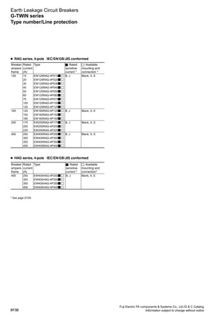 07/32
Fuji Electric FA components  Systems Co., Ltd./D  C Catalog
Information subject to change without notice
Earth Leakage Circuit Breakers
G-TWIN series
l	 HAG series, 4-pole IEC/EN/GB/JIS conformed
l	 RAG series, 4-pole IEC/EN/GB/JIS conformed
Breaker
ampere
frame
Rated
current
(A)
Type : Rated
sensitive
current *
: Available
mounting and
connection *
125 15 EW125RAG-4P015 B, J Blank, X, E
20 EW125RAG-4P020
30 EW125RAG-4P030
40 EW125RAG-4P040
50 EW125RAG-4P050
60 EW125RAG-4P060
75 EW125RAG-4P075
100 EW125RAG-4P100
125 EW125RAG-4P125
160 125 EW160RAG-4P125 B, J Blank, X, E
150 EW160RAG-4P150
160 EW160RAG-4P160
250 175 EW250RAG-4P175 B, J Blank, X, E
200 EW250RAG-4P200
225 EW250RAG-4P225
400 250 EW400RAG-4P250 B, J Blank, X, E
300 EW400RAG-4P300
350 EW400RAG-4P350
400 EW400RAG-4P400
Breaker
ampere
frame
Rated
current
(A)
Type : Rated
sensitive
current *
: Available
mounting and
connection*
400 250 EW400HAG-4P250 B, J Blank, X, E
300 EW400HAG-4P300
350 EW400HAG-4P350
400 EW400HAG-4P400
* See page 07/29.
Type number/Line protection
 