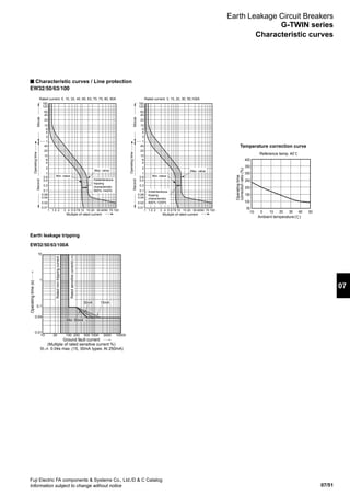 07/51
07
Fuji Electric FA components  Systems Co., Ltd./D  C Catalog
Information subject to change without notice
Earth Leakage Circuit Breakers
G-TWIN series
EW32/50/63/100
n Characteristic curves / Line protection
Characteristic curves
0.01
0.02
0.04
0.06
0.1
0.2
0.4
0.6
1
2
4
6
10
20
40
1
2
4
6
10
20
40
60
120
180
1 1.5 2 3 4 5 6 78 10 15 20 30 4050 70 100
Muitiple of rated current
Instantaneous
tripping
characteristic
960%-1440%
Max. value
Min. value
MinuteSecond
Operatingtime
Rated current: 5, 10, 32, 40, 60, 63, 70, 75, 80, 90A
0.01
0.02
0.04
0.06
0.1
0.2
0.4
0.6
1
2
4
6
10
20
40
1
2
4
6
10
20
40
60
120
180
1 1.5 2 3 4 5 6 78 10 15 20 30 4050 70 100
Muitiple of rated current
Instantaneous
tripping
characteristic
800%-1200%
Max. value
Min. value
MinuteSecond
Operatingtime
Rated current: 3, 15, 20, 30, 50,100A
-10 0 10 20 30 40 50
400
300
350
250
200
150
100
50
Reference temp. 40
Operatingtime
correctionratio(%)
Ambient temperature ( )
Temperature correction curve
0.04
0.1
1
10
0.01
10 30 100 200 500 1000 3000 10000
30mA 15mA
Ground fault current
(Multiple of rated sensitive current %)
5I n 0.04s max. (15, 30mA types: At 250mA)
Operatingtime(s)
Min. 50mA
Ratedsensitivecurrent(In)
Ratednon-trippingcurrent
Earth leakage tripping
EW32/50/63/100A
 